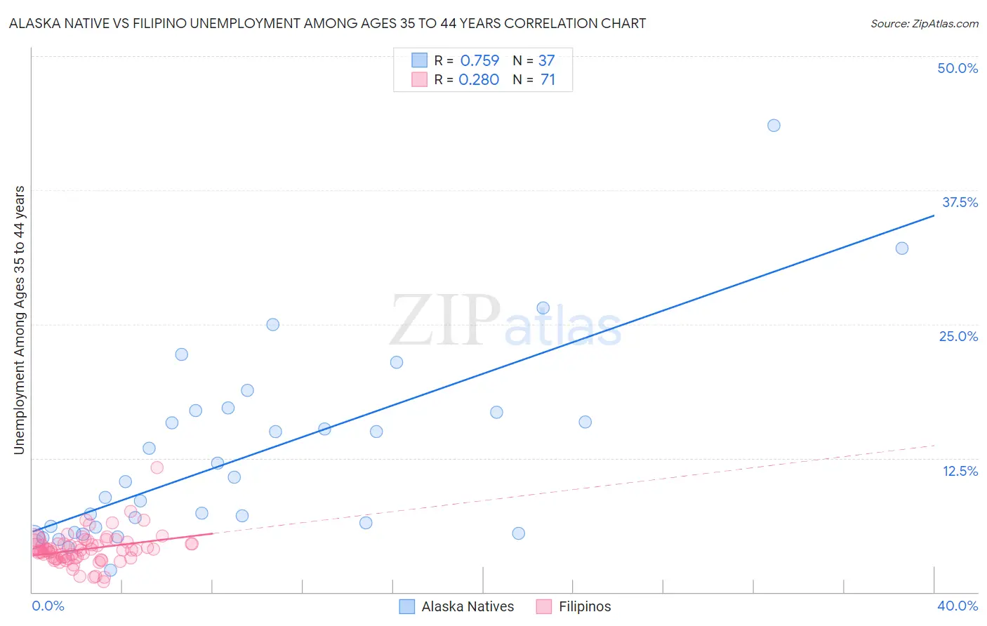 Alaska Native vs Filipino Unemployment Among Ages 35 to 44 years