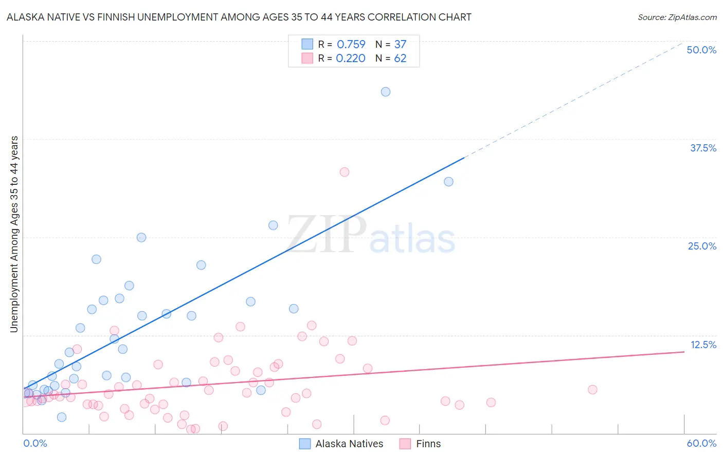 Alaska Native vs Finnish Unemployment Among Ages 35 to 44 years