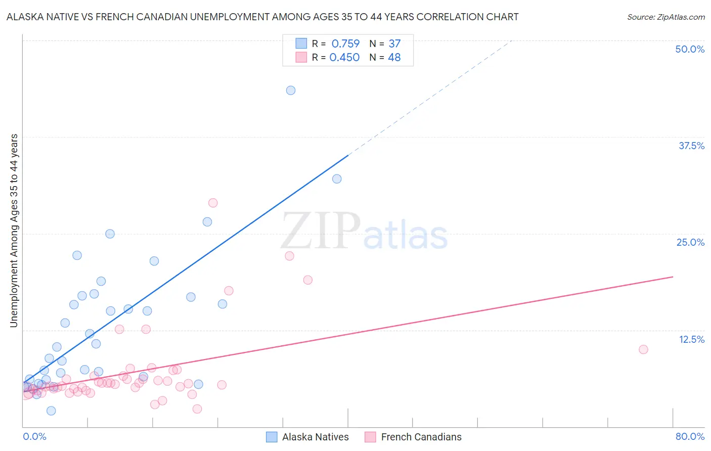 Alaska Native vs French Canadian Unemployment Among Ages 35 to 44 years