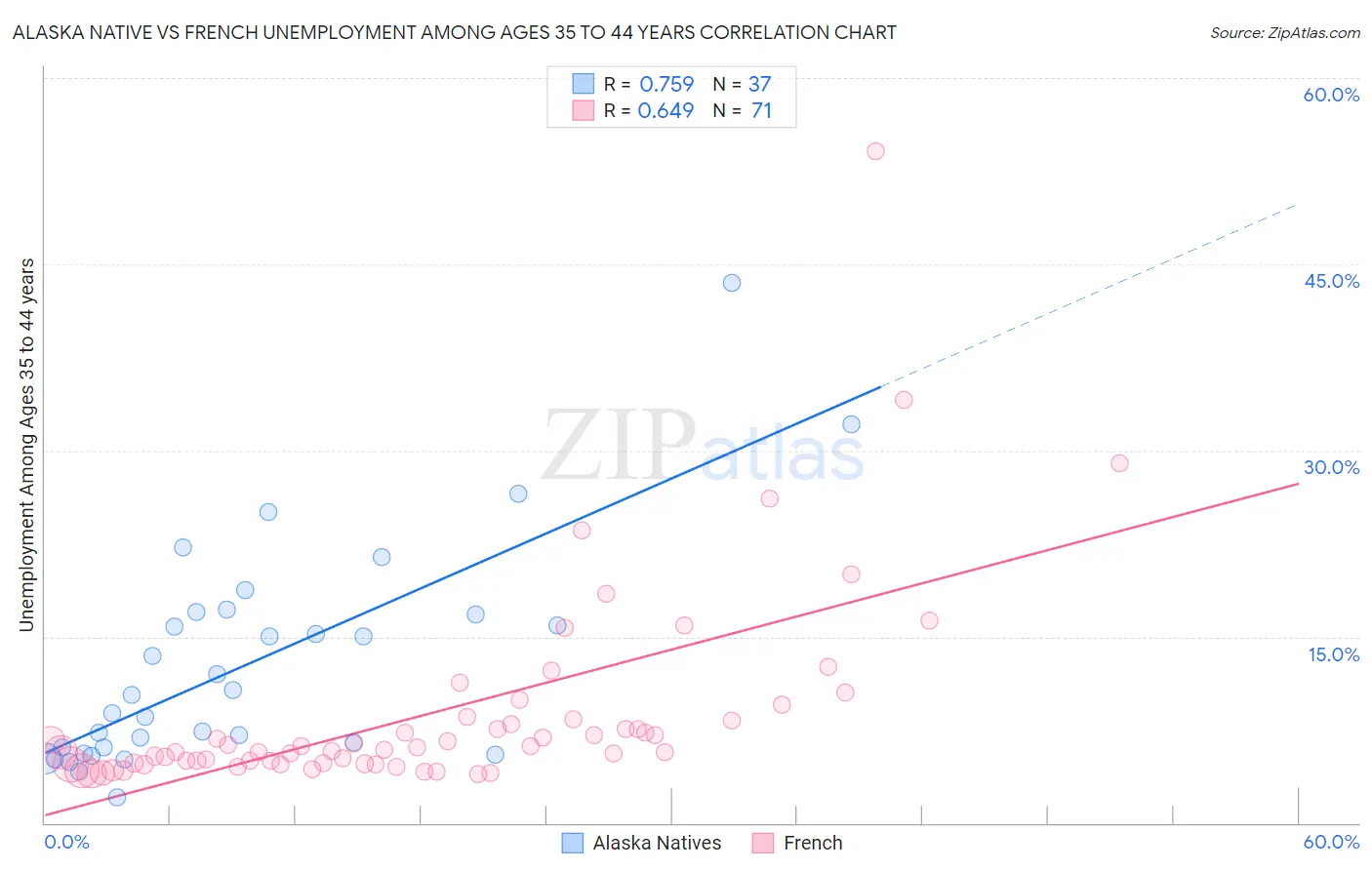 Alaska Native vs French Unemployment Among Ages 35 to 44 years