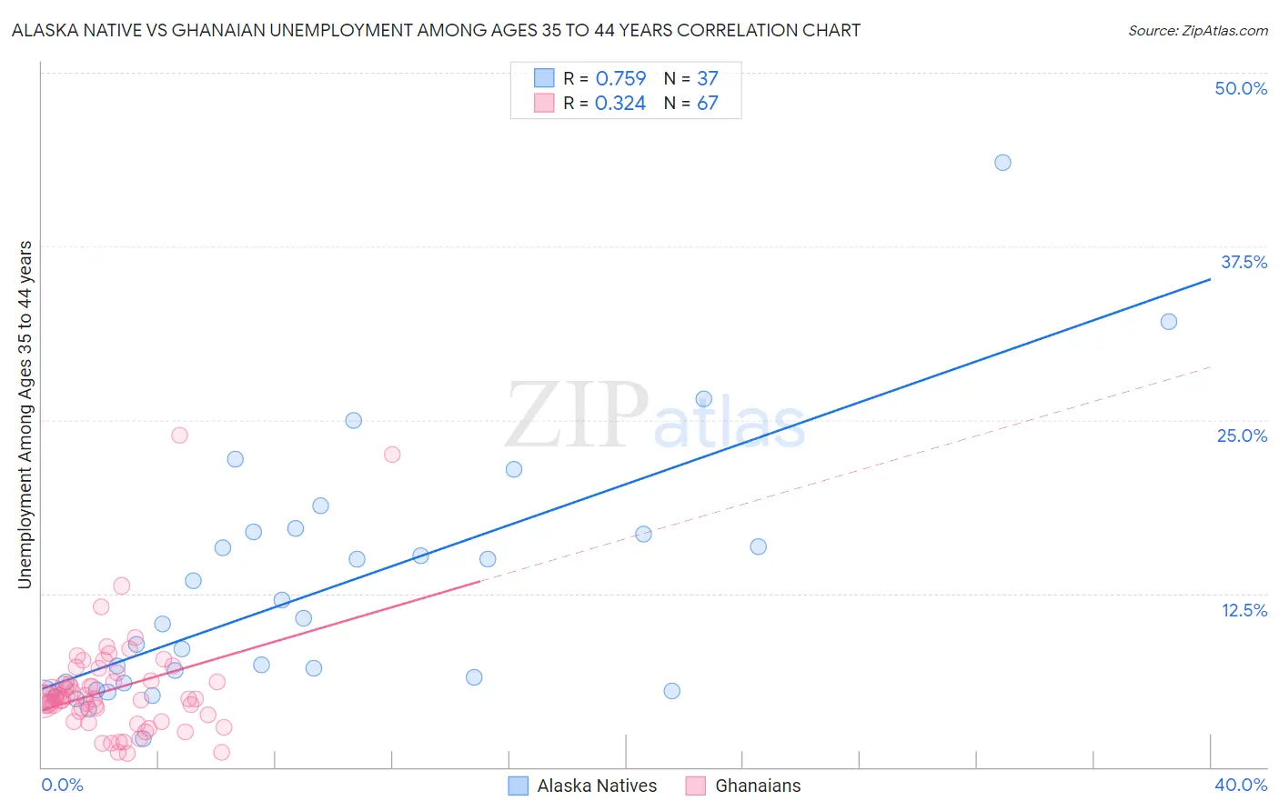 Alaska Native vs Ghanaian Unemployment Among Ages 35 to 44 years