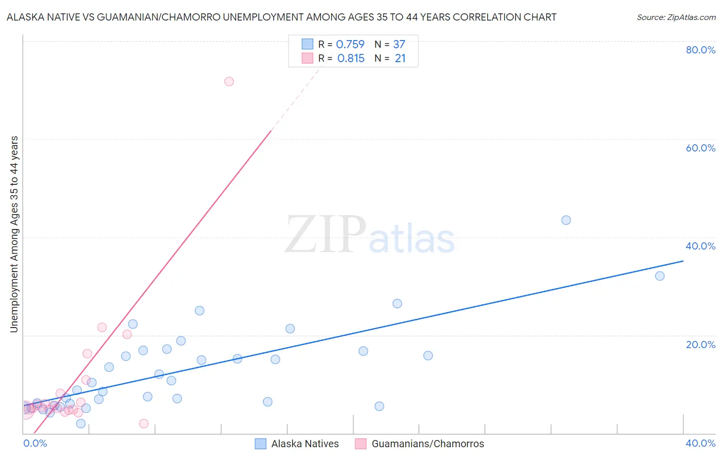 Alaska Native vs Guamanian/Chamorro Unemployment Among Ages 35 to 44 years