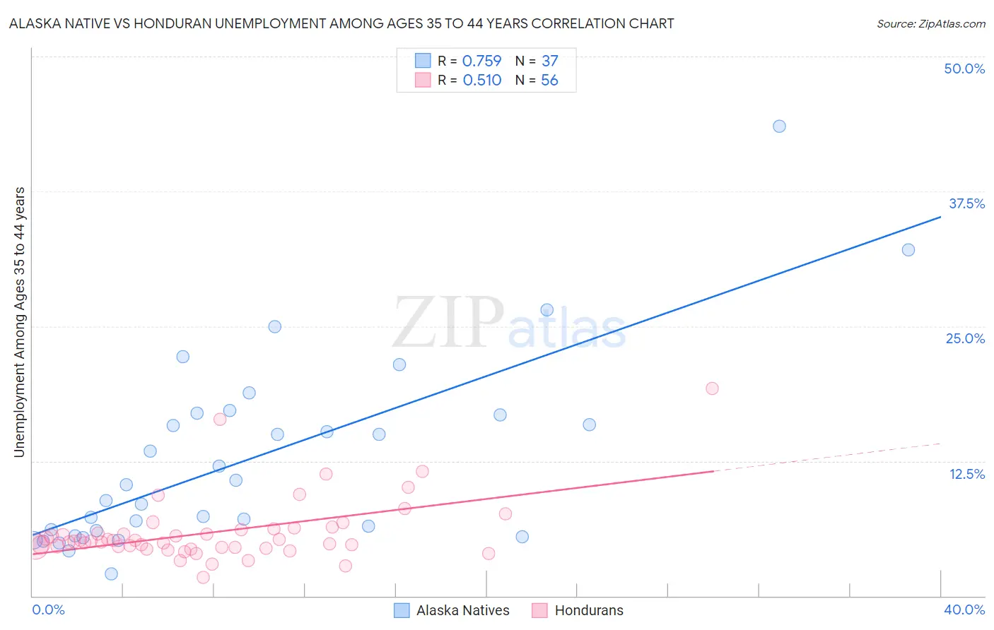 Alaska Native vs Honduran Unemployment Among Ages 35 to 44 years