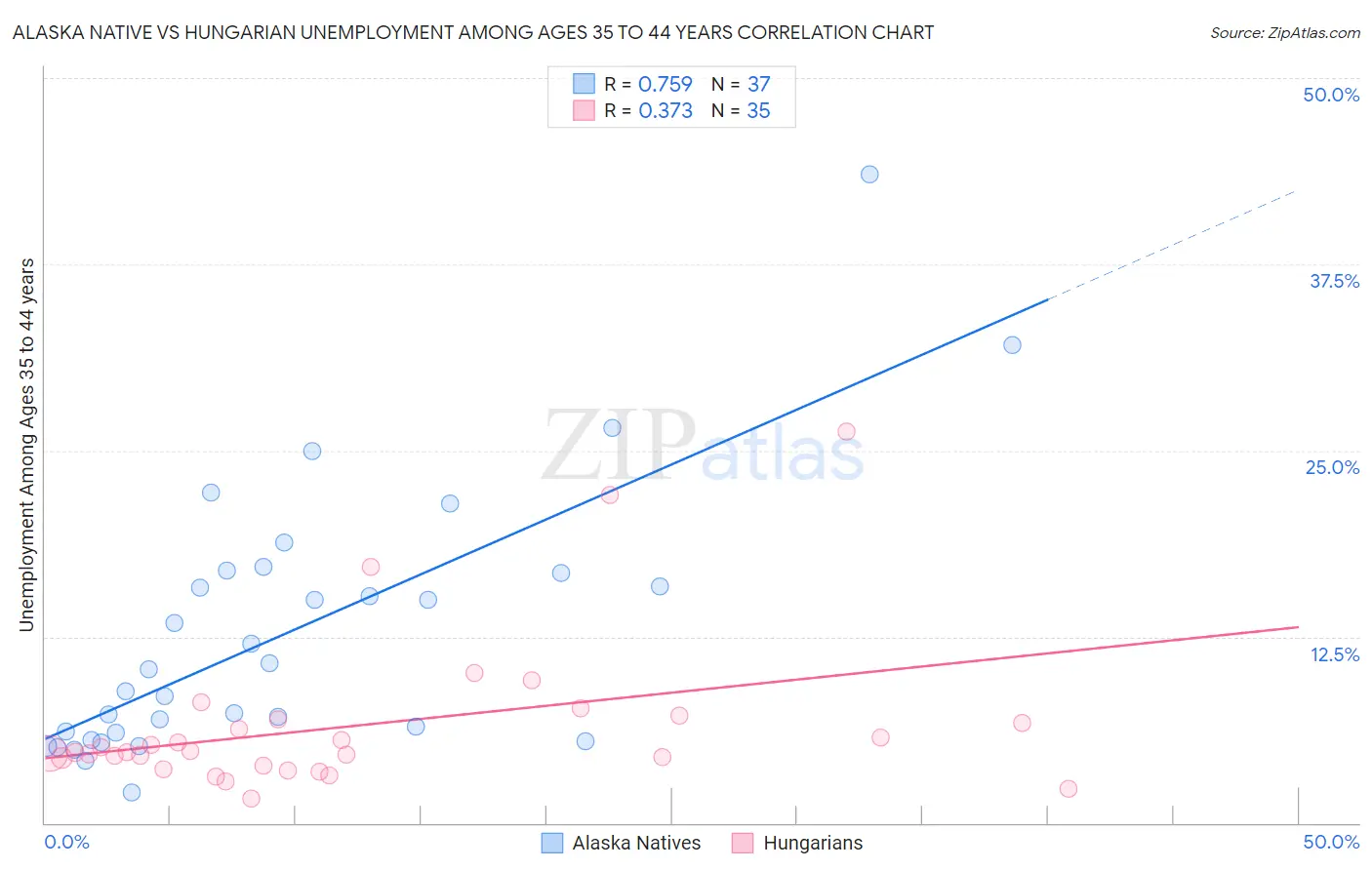 Alaska Native vs Hungarian Unemployment Among Ages 35 to 44 years