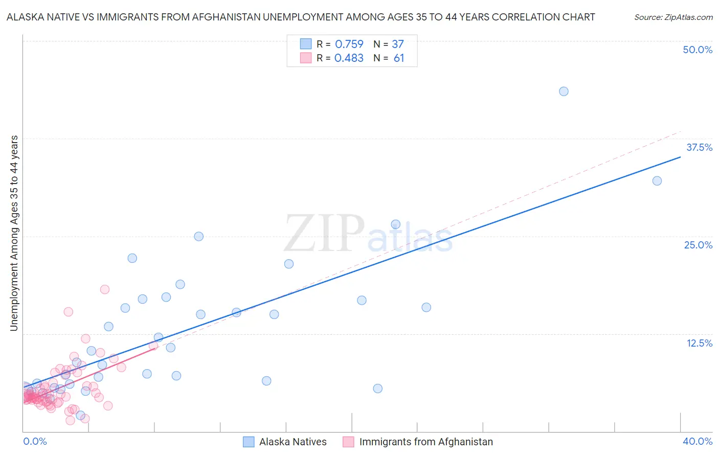 Alaska Native vs Immigrants from Afghanistan Unemployment Among Ages 35 to 44 years