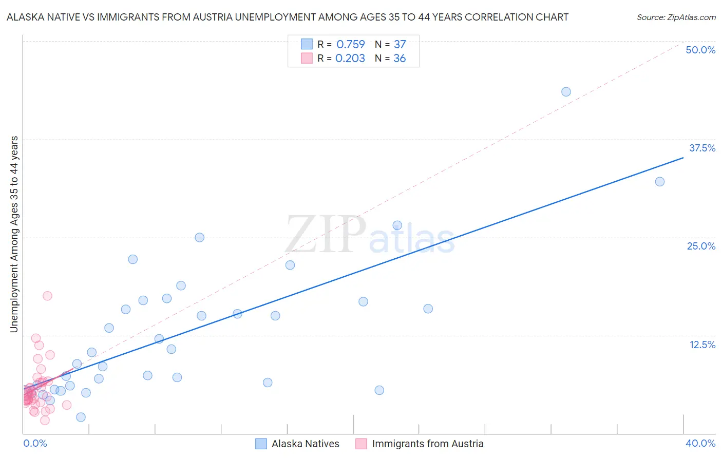 Alaska Native vs Immigrants from Austria Unemployment Among Ages 35 to 44 years