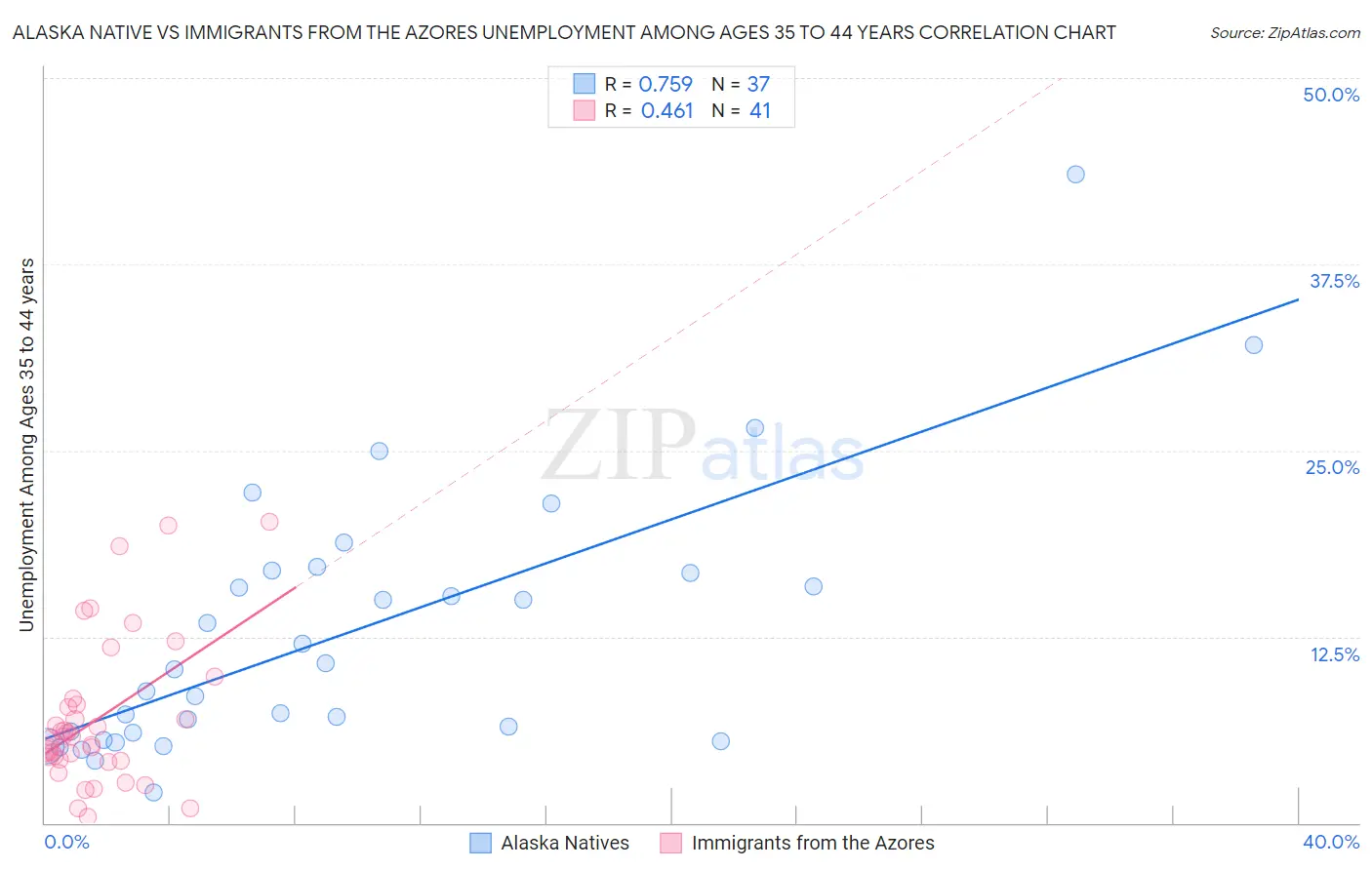 Alaska Native vs Immigrants from the Azores Unemployment Among Ages 35 to 44 years