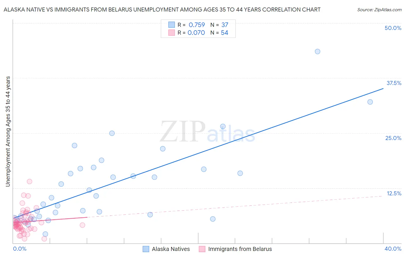 Alaska Native vs Immigrants from Belarus Unemployment Among Ages 35 to 44 years