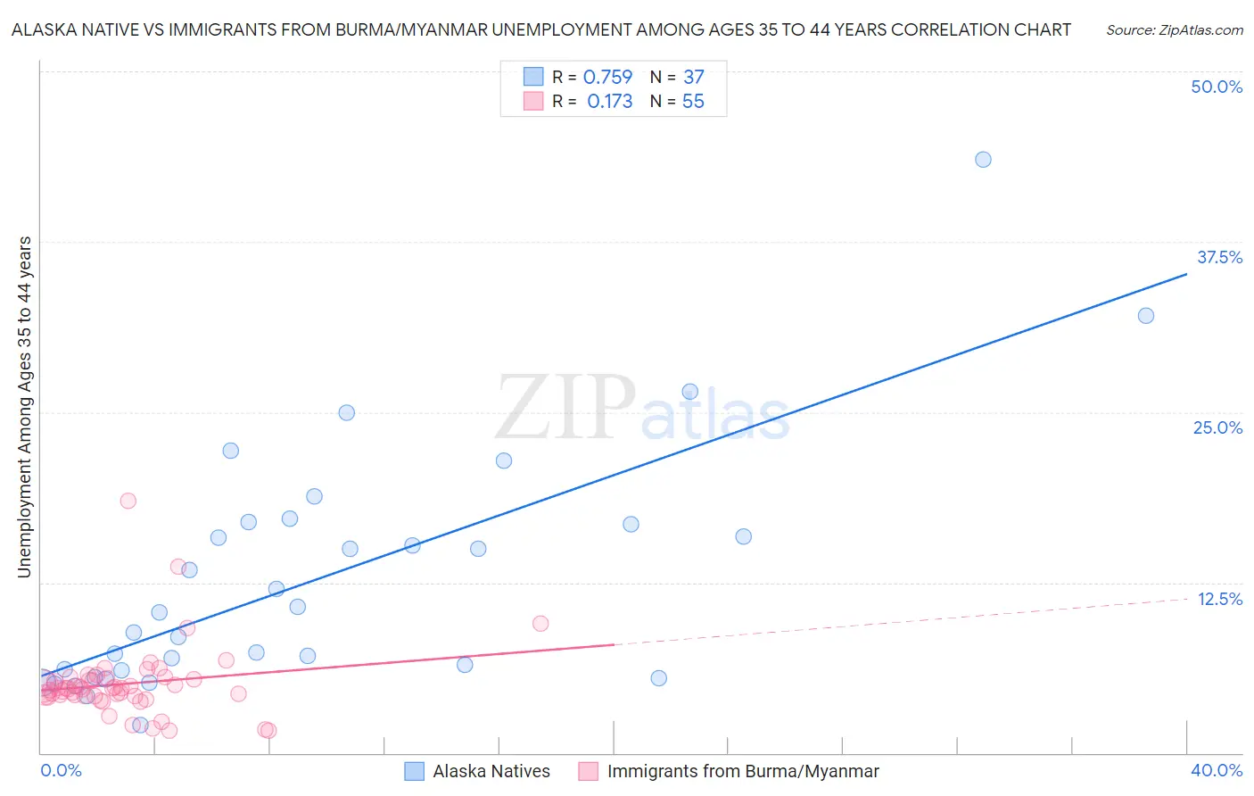 Alaska Native vs Immigrants from Burma/Myanmar Unemployment Among Ages 35 to 44 years