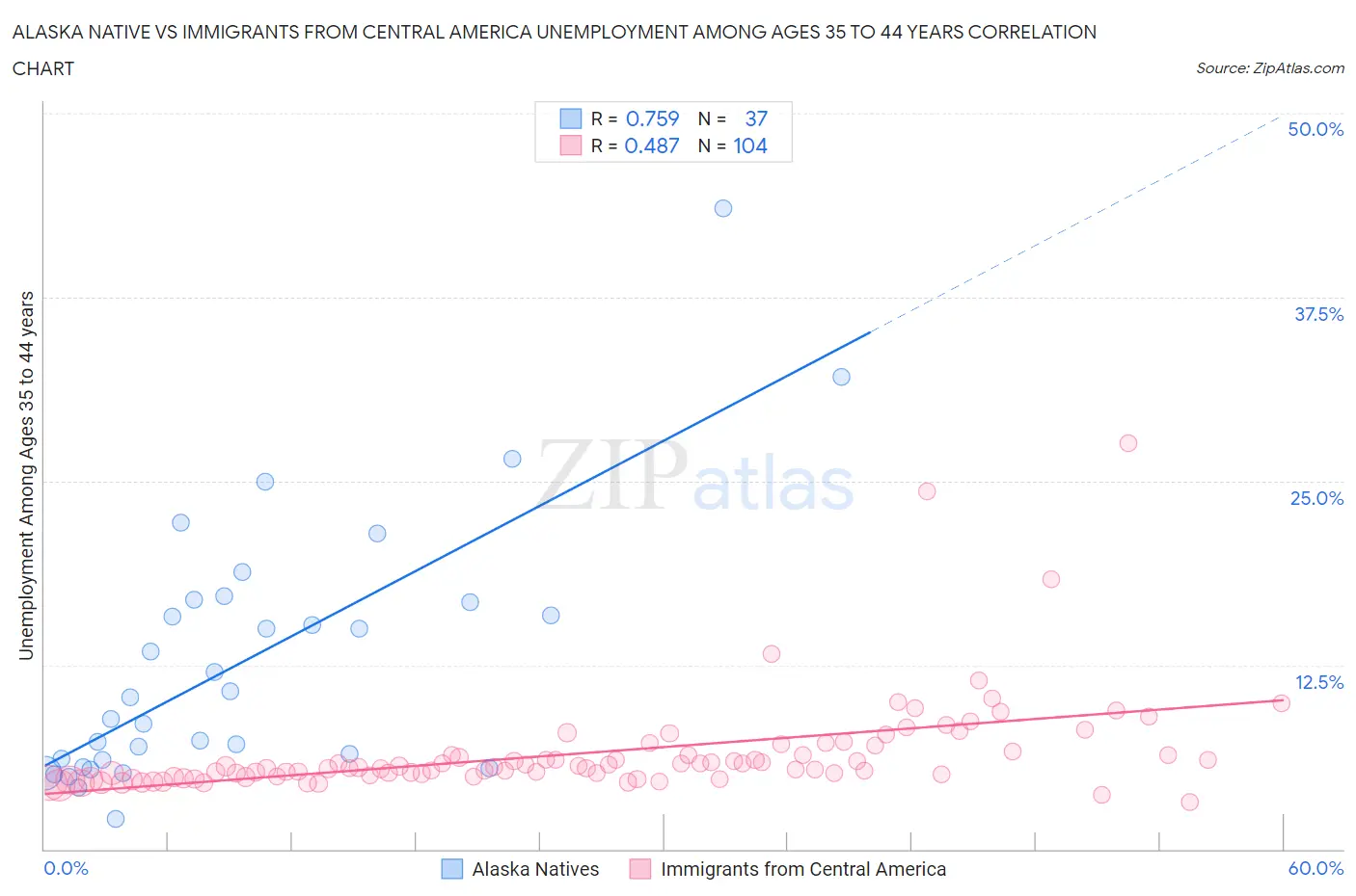 Alaska Native vs Immigrants from Central America Unemployment Among Ages 35 to 44 years