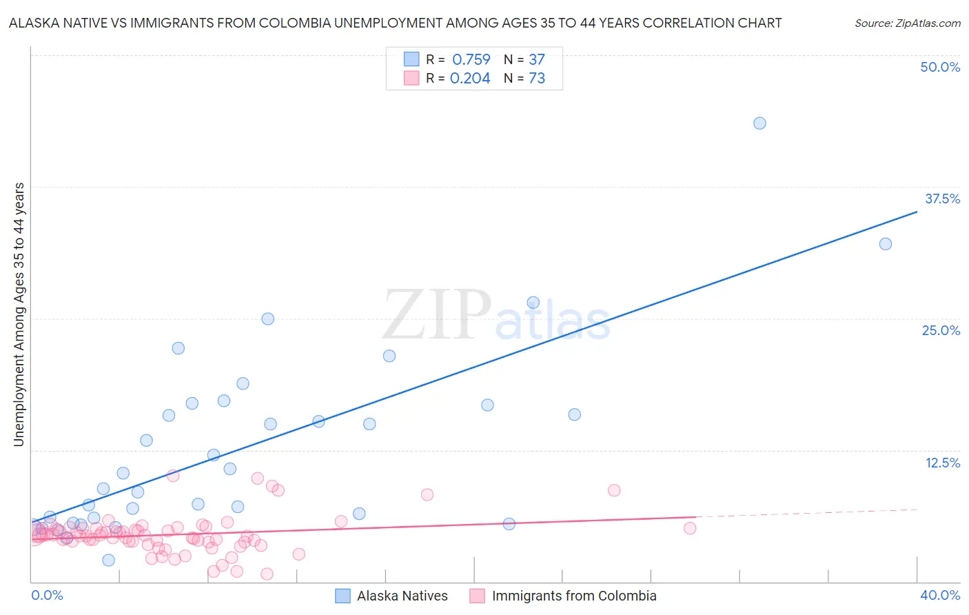 Alaska Native vs Immigrants from Colombia Unemployment Among Ages 35 to 44 years
