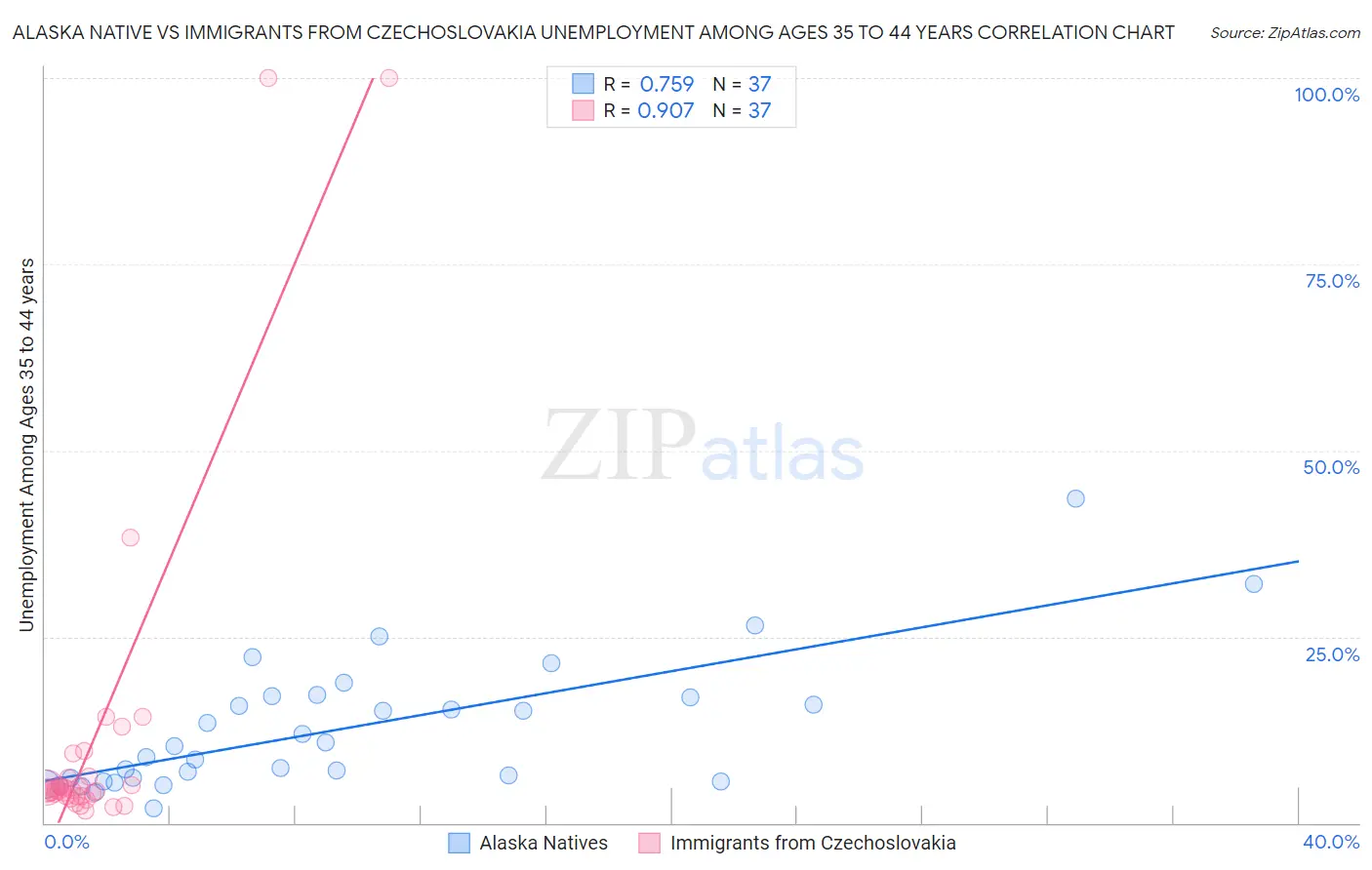 Alaska Native vs Immigrants from Czechoslovakia Unemployment Among Ages 35 to 44 years