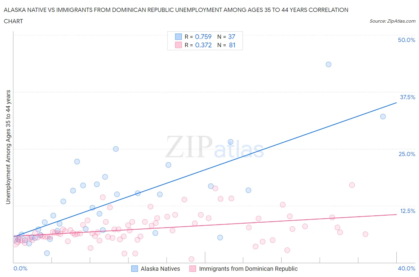 Alaska Native vs Immigrants from Dominican Republic Unemployment Among Ages 35 to 44 years