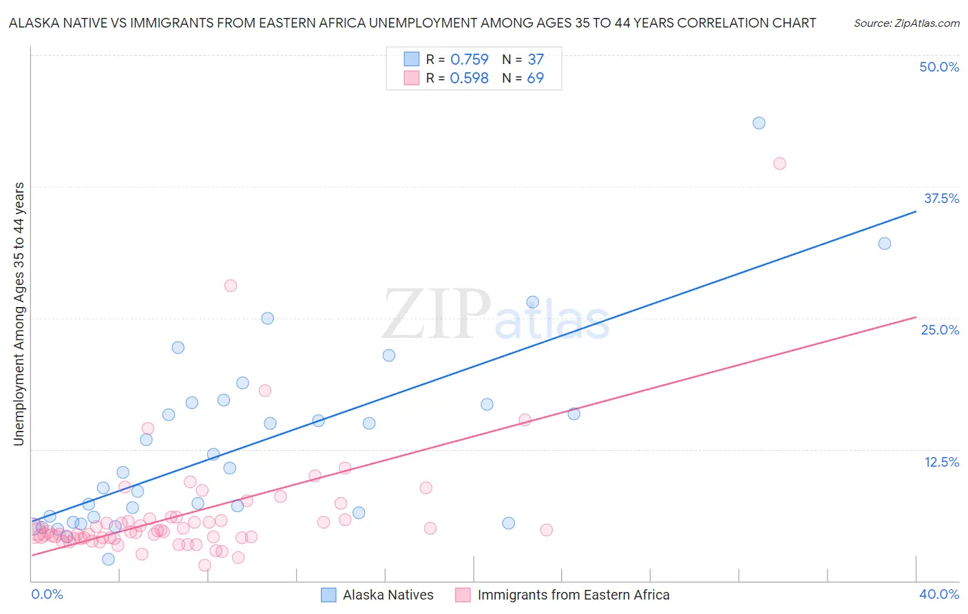 Alaska Native vs Immigrants from Eastern Africa Unemployment Among Ages 35 to 44 years