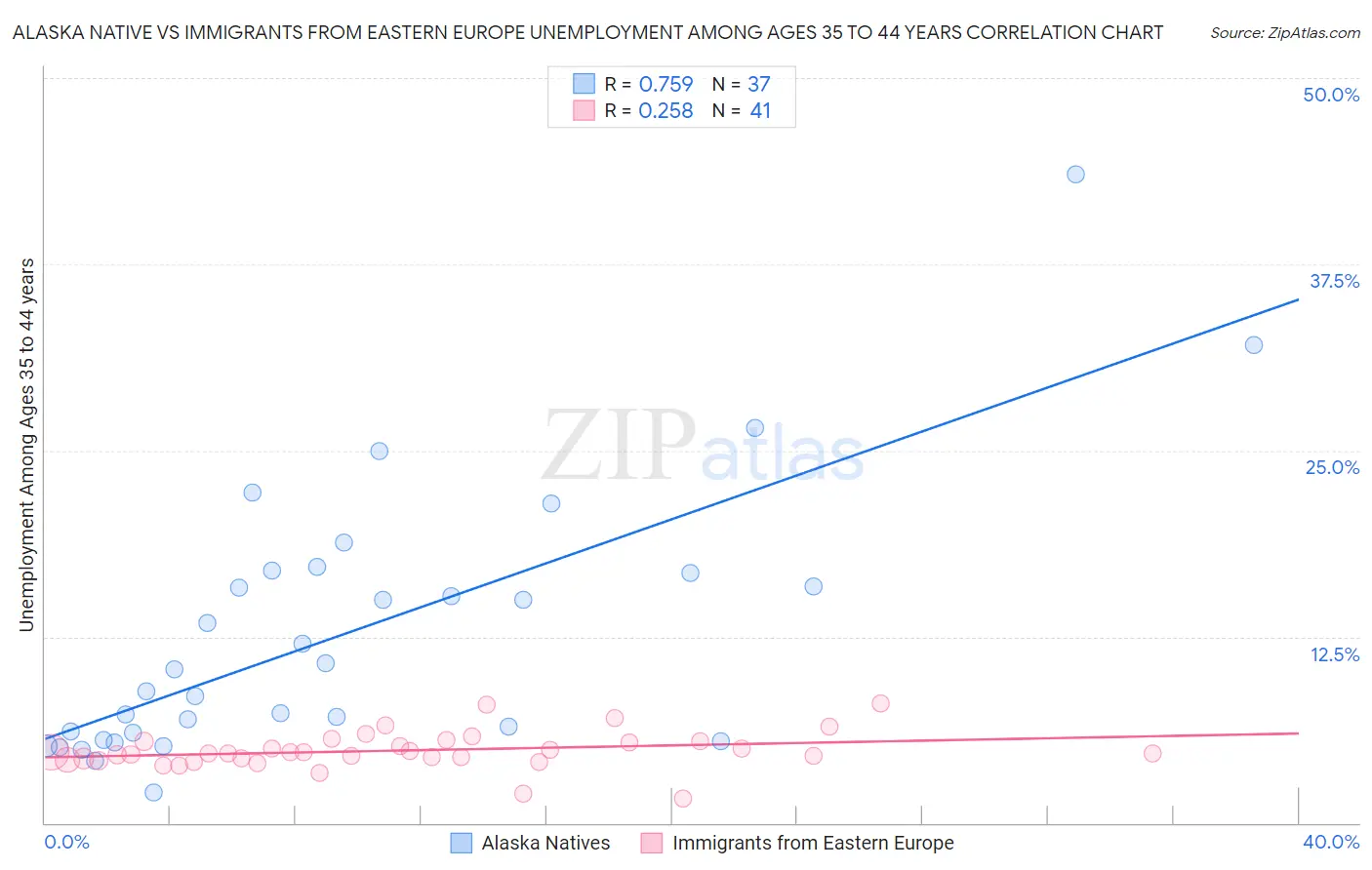 Alaska Native vs Immigrants from Eastern Europe Unemployment Among Ages 35 to 44 years