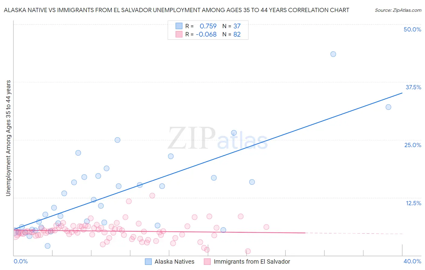 Alaska Native vs Immigrants from El Salvador Unemployment Among Ages 35 to 44 years