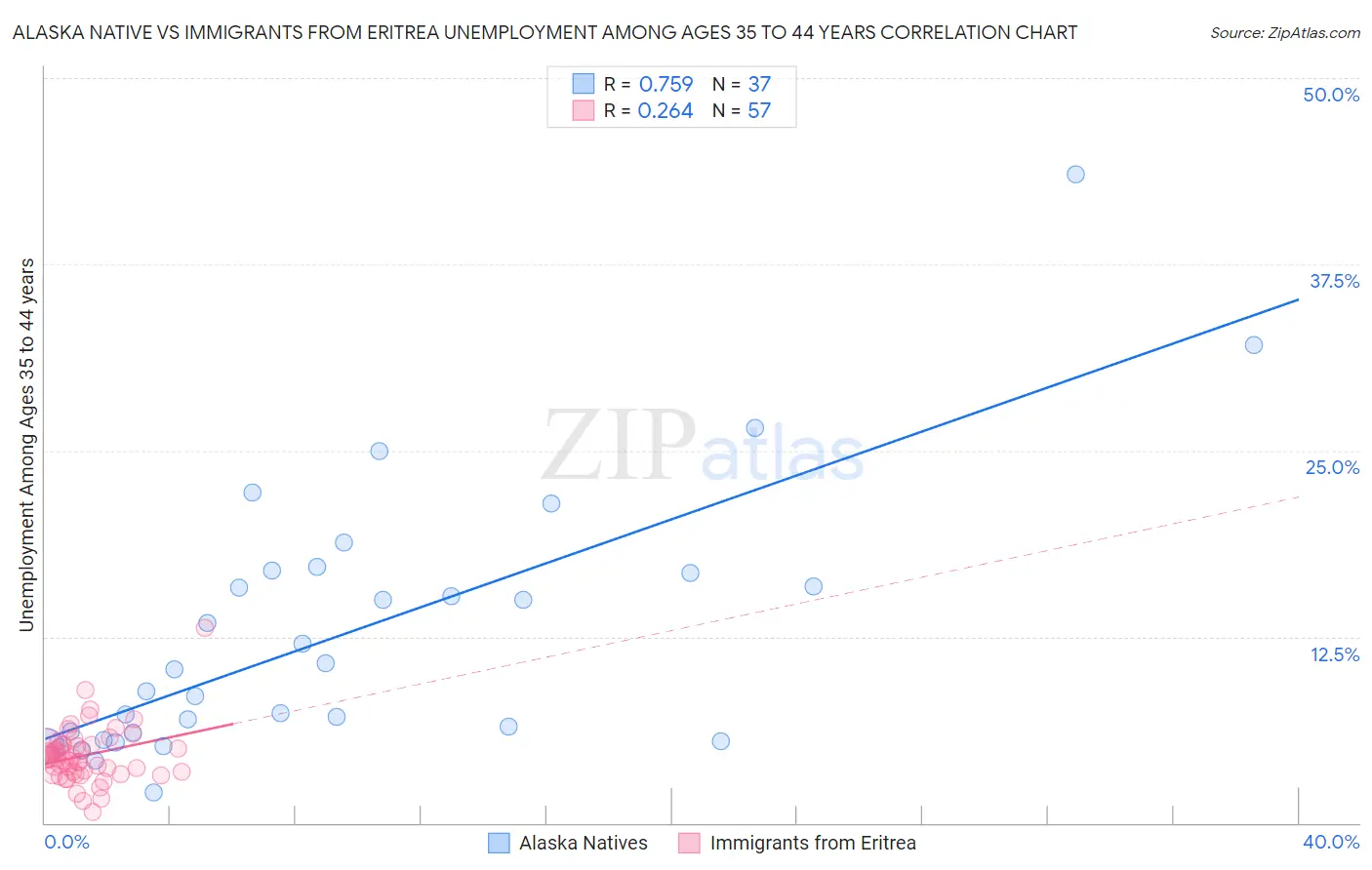 Alaska Native vs Immigrants from Eritrea Unemployment Among Ages 35 to 44 years