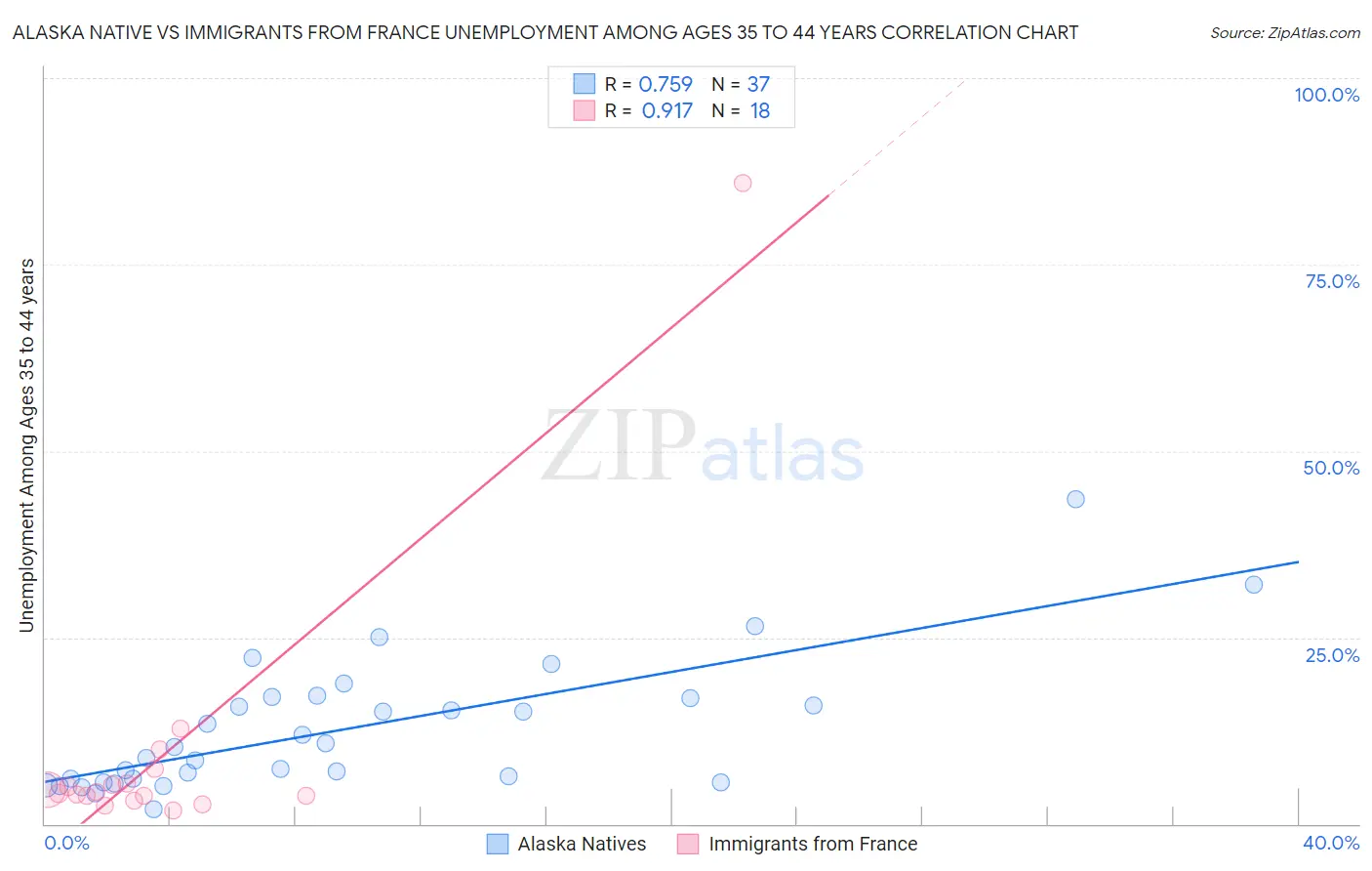 Alaska Native vs Immigrants from France Unemployment Among Ages 35 to 44 years