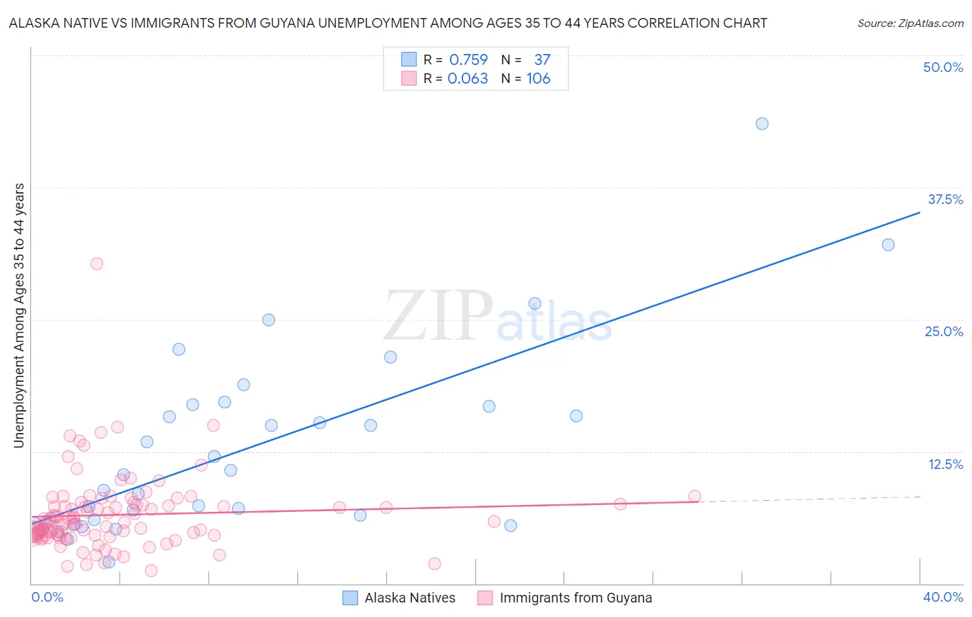 Alaska Native vs Immigrants from Guyana Unemployment Among Ages 35 to 44 years