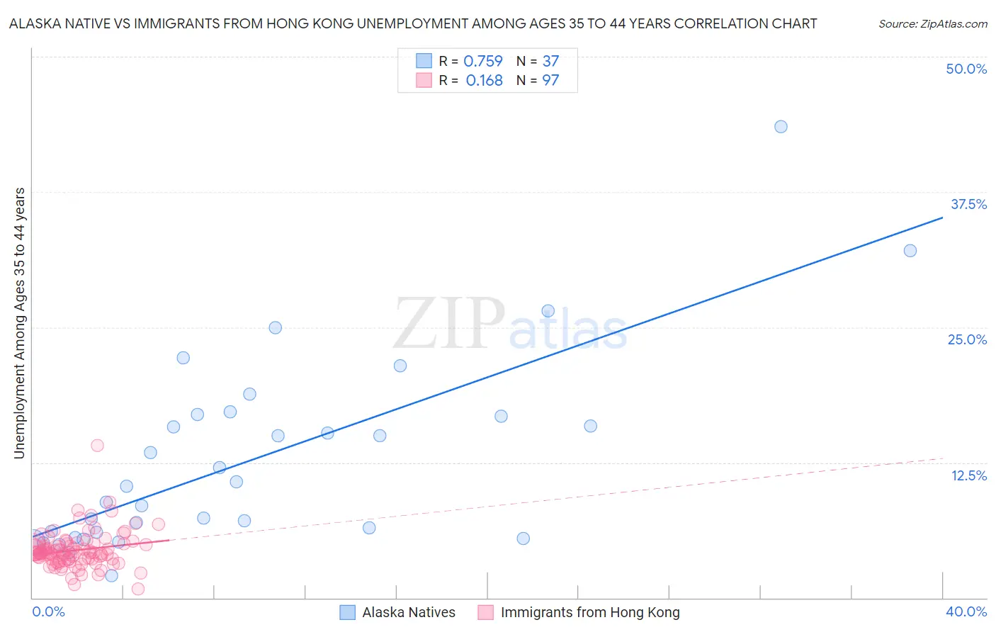 Alaska Native vs Immigrants from Hong Kong Unemployment Among Ages 35 to 44 years
