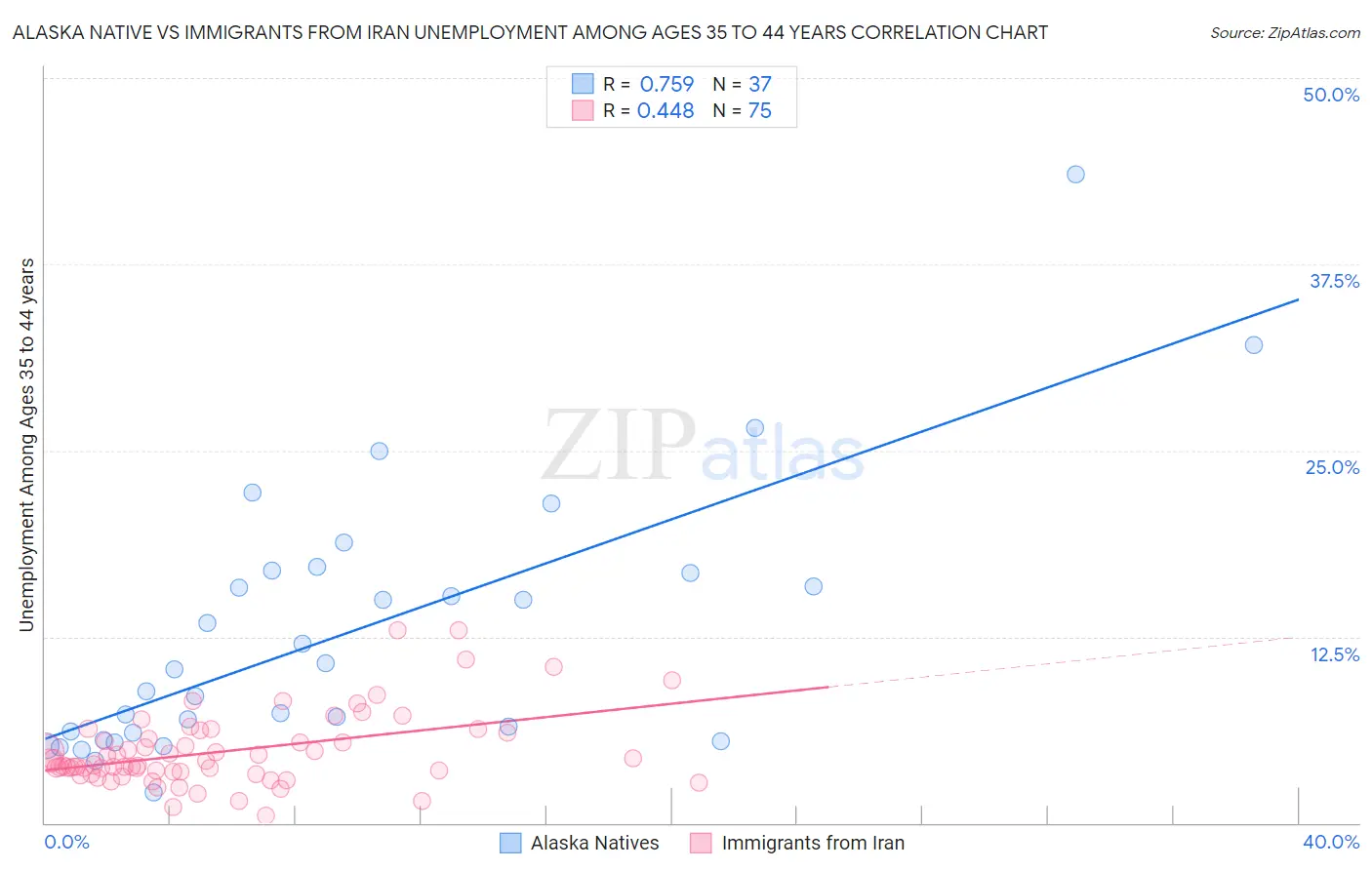 Alaska Native vs Immigrants from Iran Unemployment Among Ages 35 to 44 years