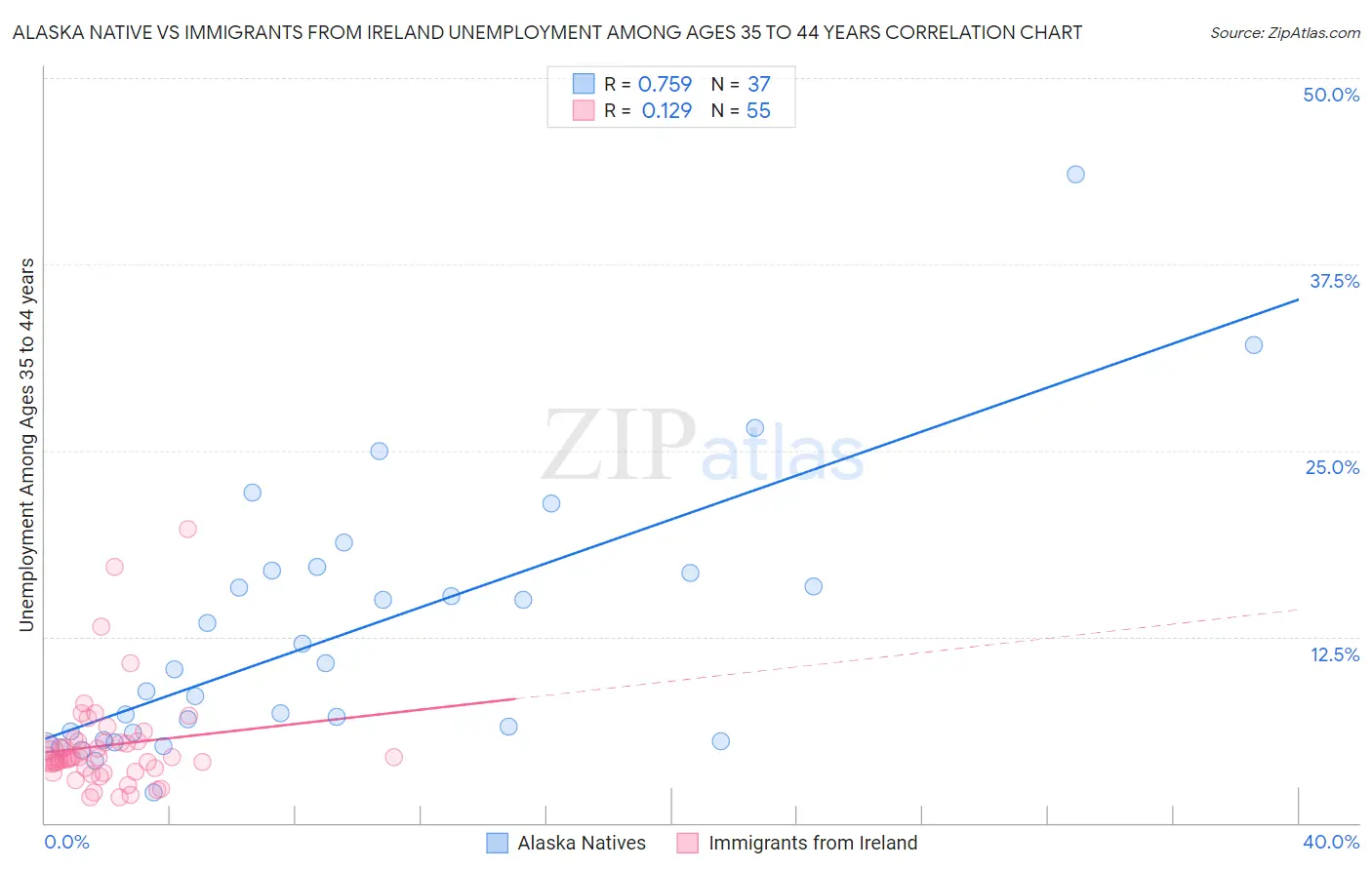 Alaska Native vs Immigrants from Ireland Unemployment Among Ages 35 to 44 years