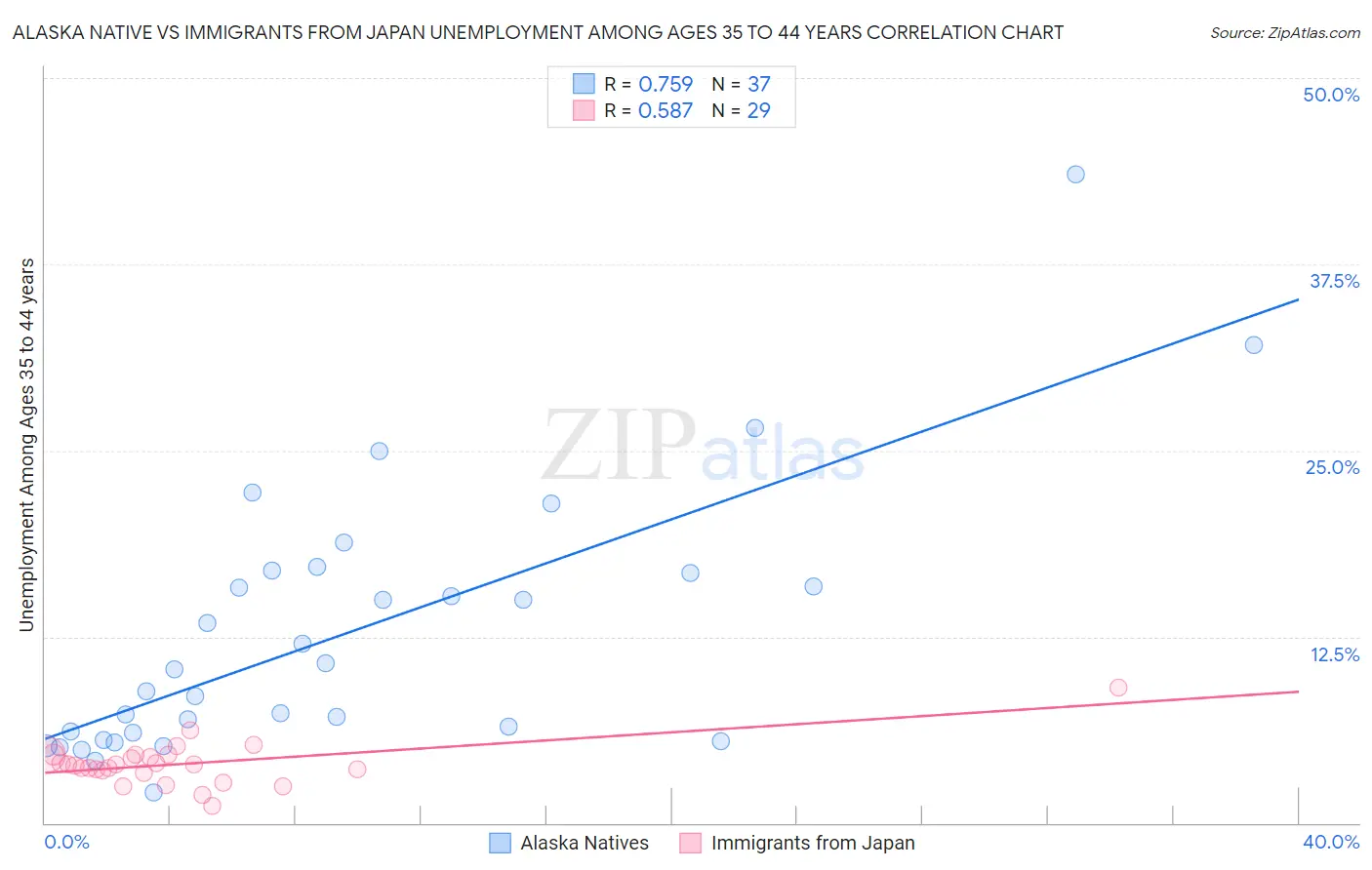 Alaska Native vs Immigrants from Japan Unemployment Among Ages 35 to 44 years