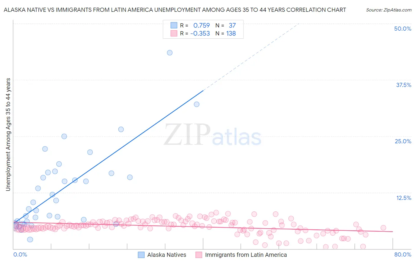 Alaska Native vs Immigrants from Latin America Unemployment Among Ages 35 to 44 years