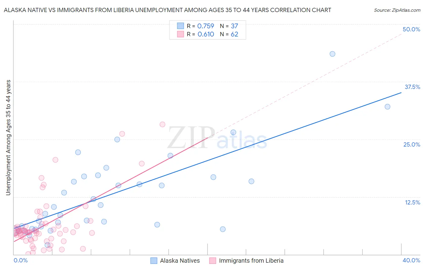 Alaska Native vs Immigrants from Liberia Unemployment Among Ages 35 to 44 years