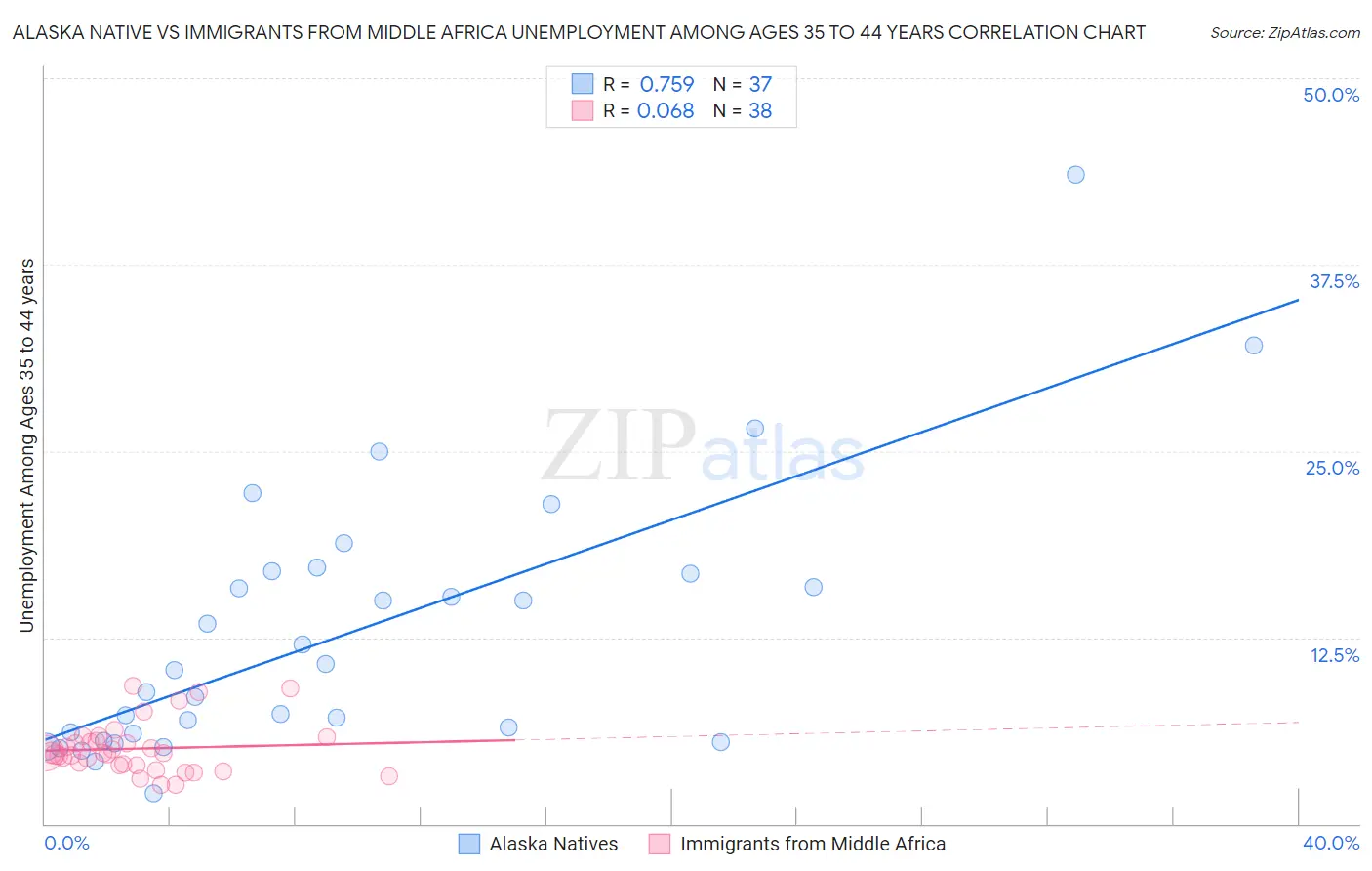 Alaska Native vs Immigrants from Middle Africa Unemployment Among Ages 35 to 44 years