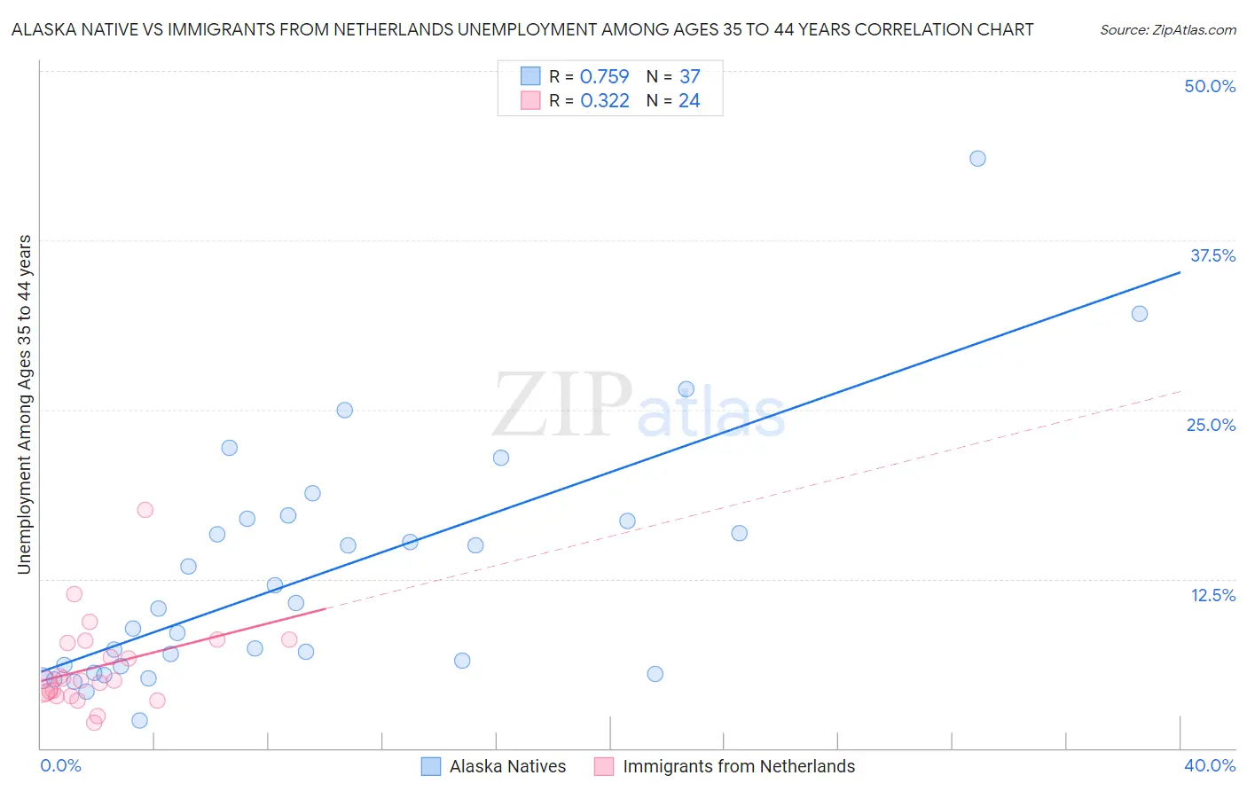 Alaska Native vs Immigrants from Netherlands Unemployment Among Ages 35 to 44 years