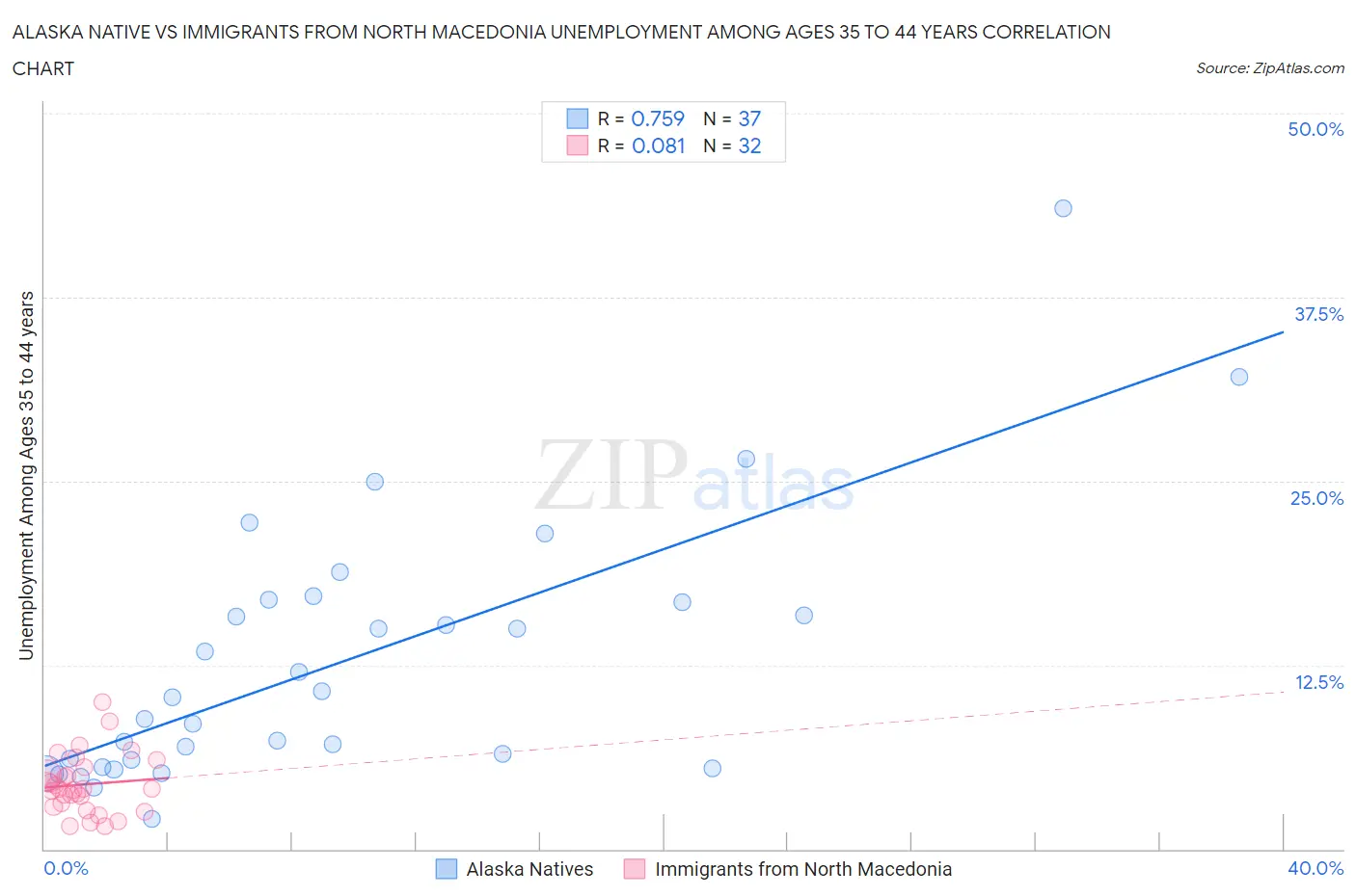 Alaska Native vs Immigrants from North Macedonia Unemployment Among Ages 35 to 44 years