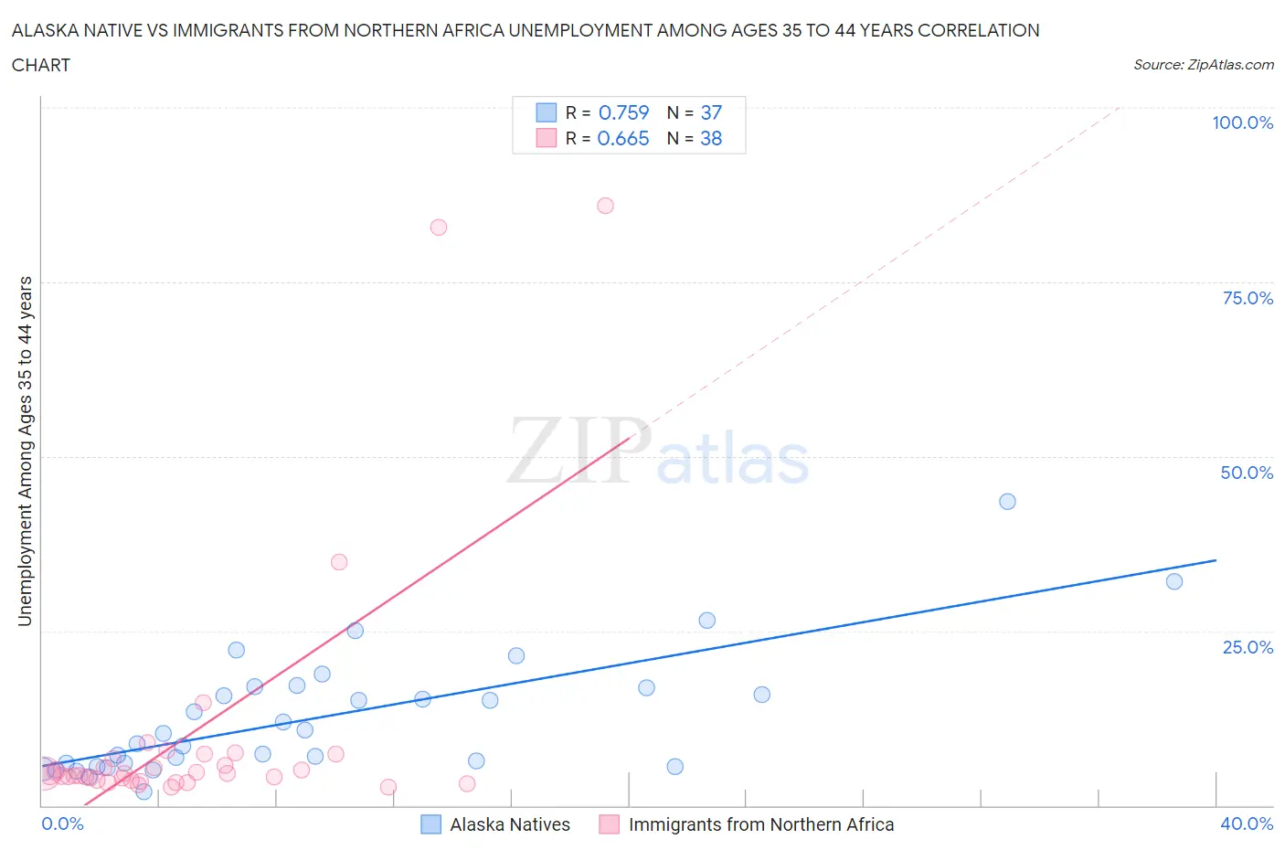 Alaska Native vs Immigrants from Northern Africa Unemployment Among Ages 35 to 44 years