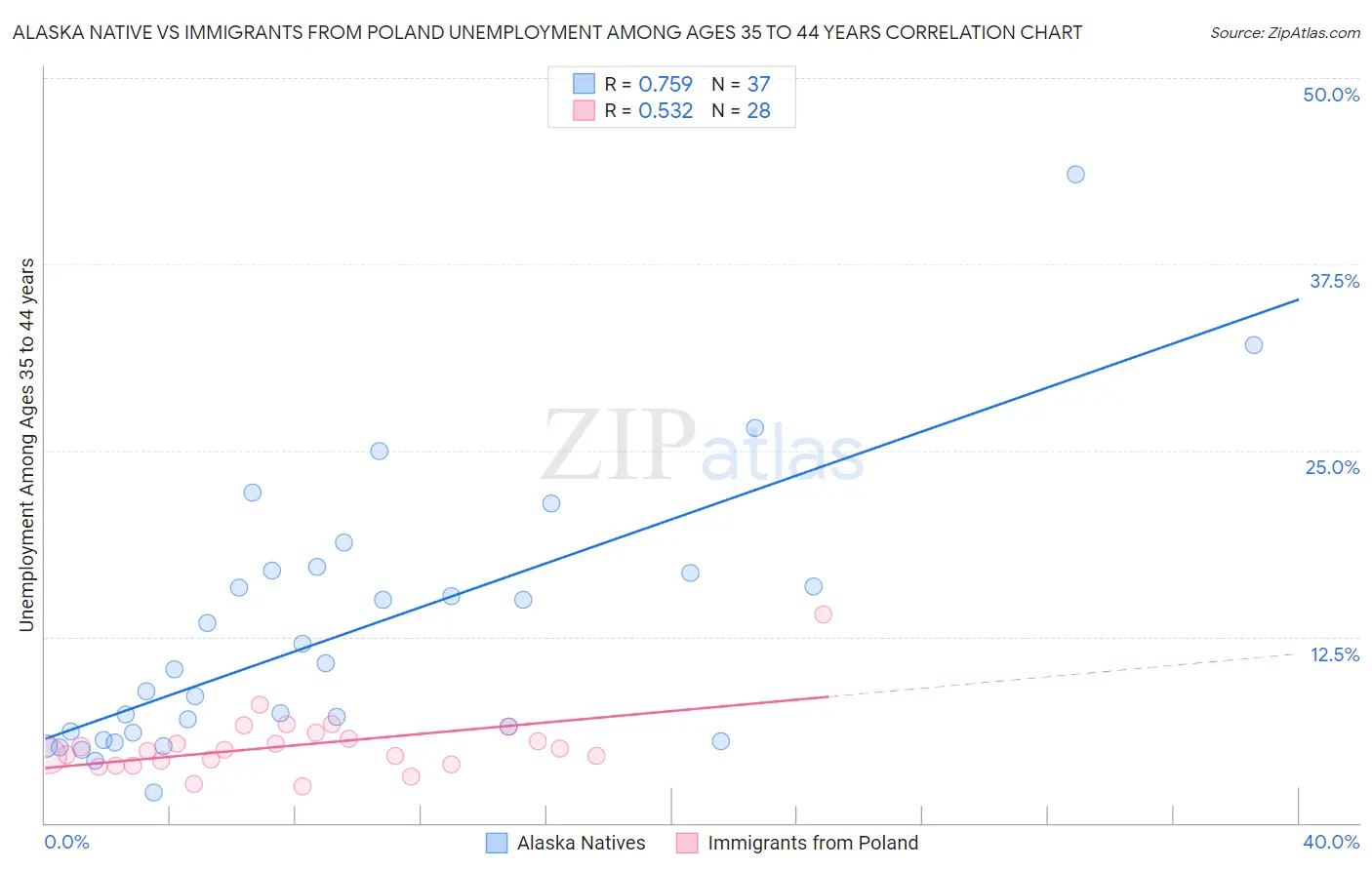 Alaska Native vs Immigrants from Poland Unemployment Among Ages 35 to 44 years