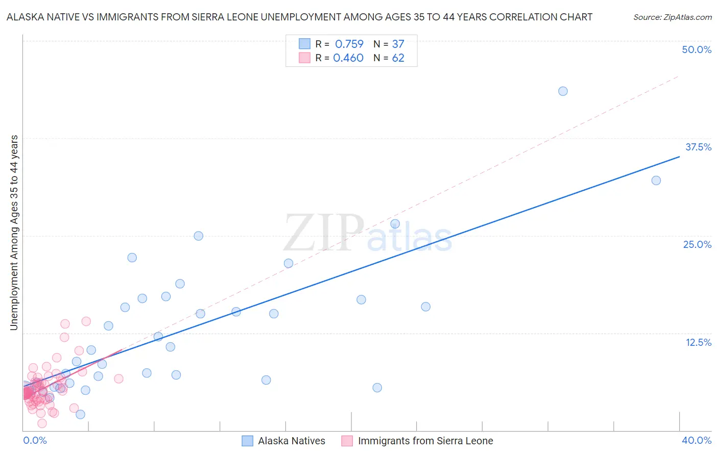 Alaska Native vs Immigrants from Sierra Leone Unemployment Among Ages 35 to 44 years