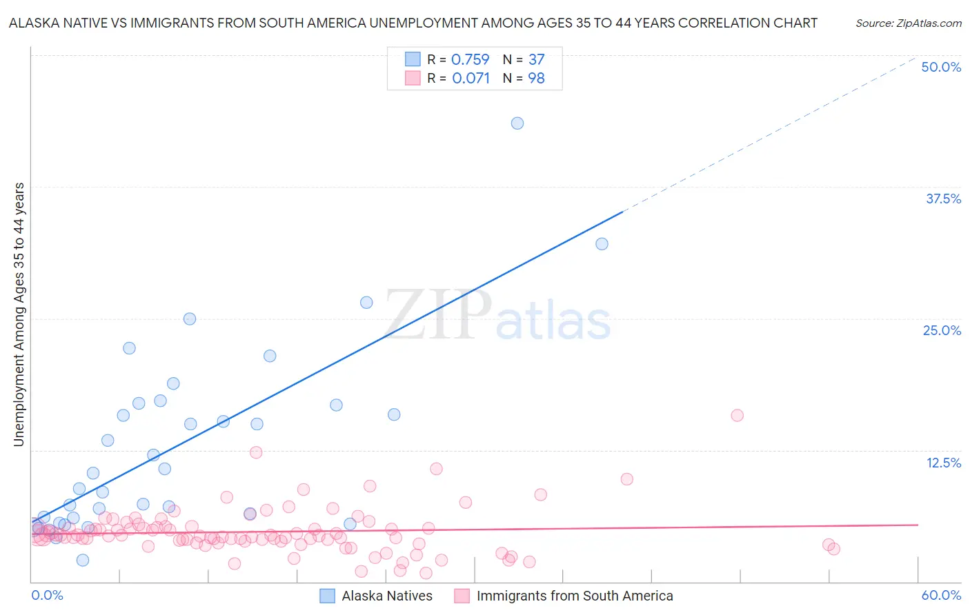 Alaska Native vs Immigrants from South America Unemployment Among Ages 35 to 44 years