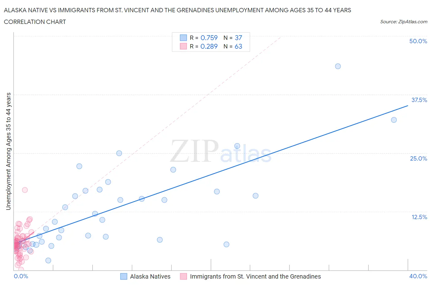 Alaska Native vs Immigrants from St. Vincent and the Grenadines Unemployment Among Ages 35 to 44 years