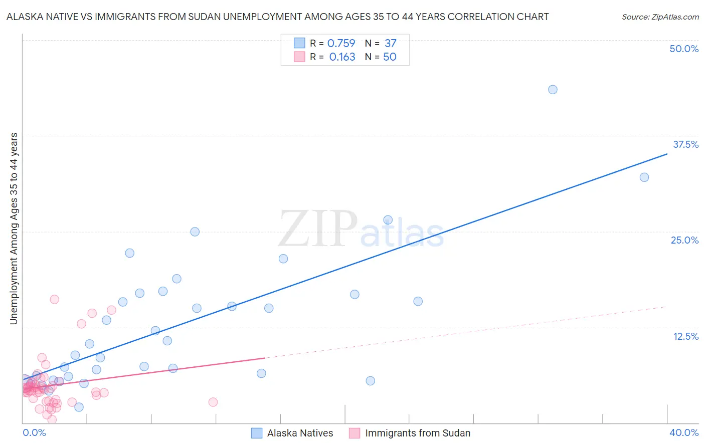 Alaska Native vs Immigrants from Sudan Unemployment Among Ages 35 to 44 years