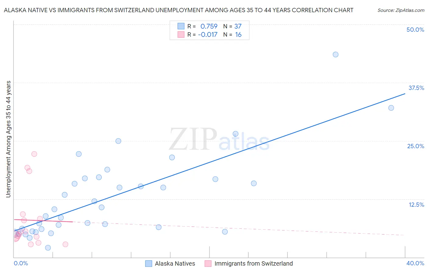 Alaska Native vs Immigrants from Switzerland Unemployment Among Ages 35 to 44 years