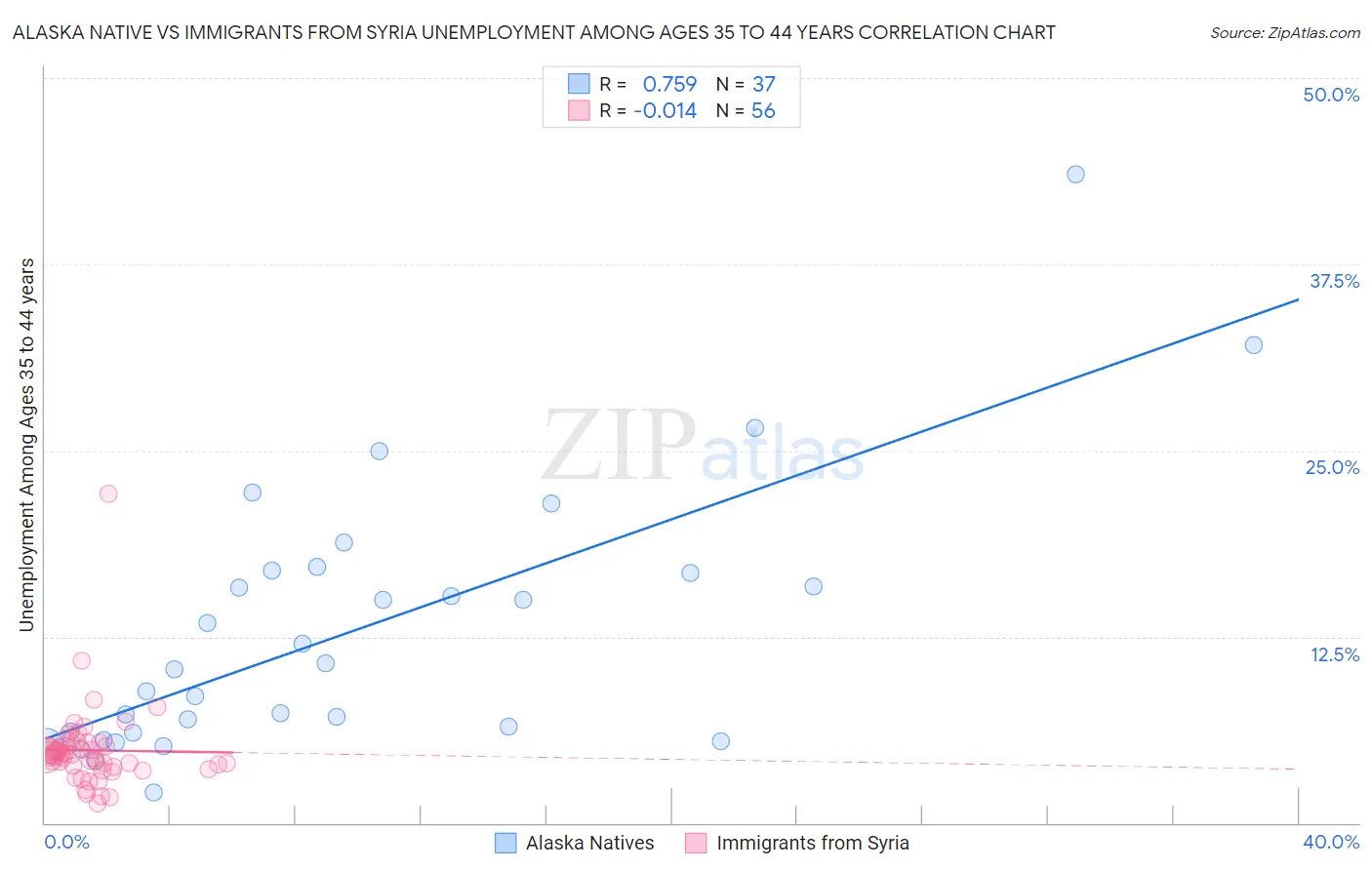 Alaska Native vs Immigrants from Syria Unemployment Among Ages 35 to 44 years