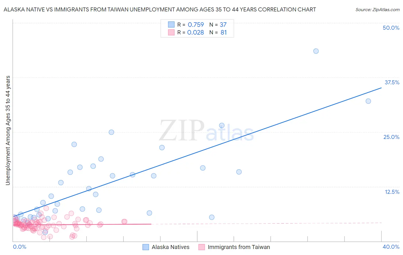 Alaska Native vs Immigrants from Taiwan Unemployment Among Ages 35 to 44 years