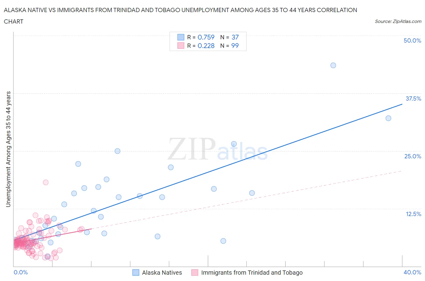 Alaska Native vs Immigrants from Trinidad and Tobago Unemployment Among Ages 35 to 44 years