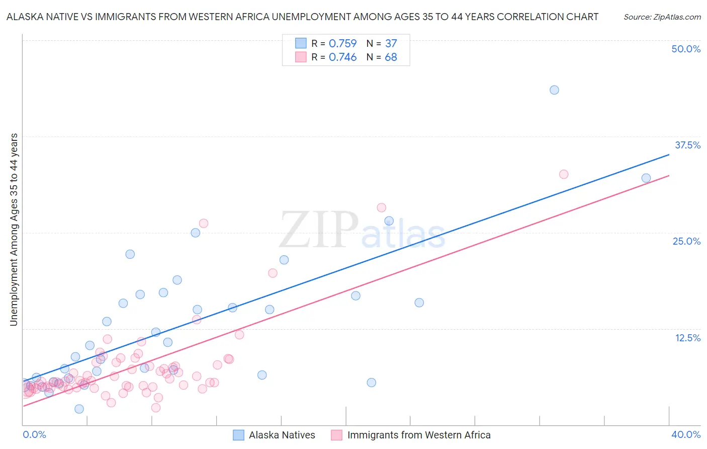 Alaska Native vs Immigrants from Western Africa Unemployment Among Ages 35 to 44 years