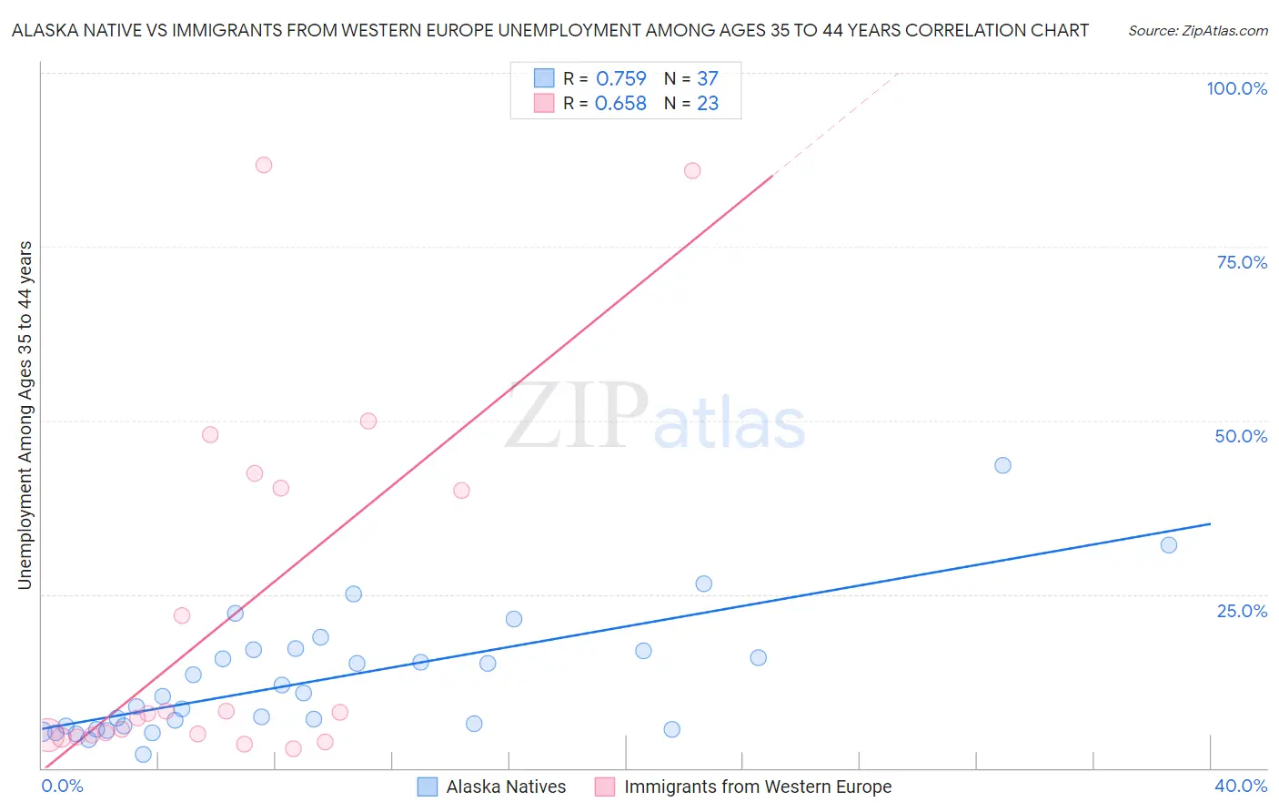 Alaska Native vs Immigrants from Western Europe Unemployment Among Ages 35 to 44 years