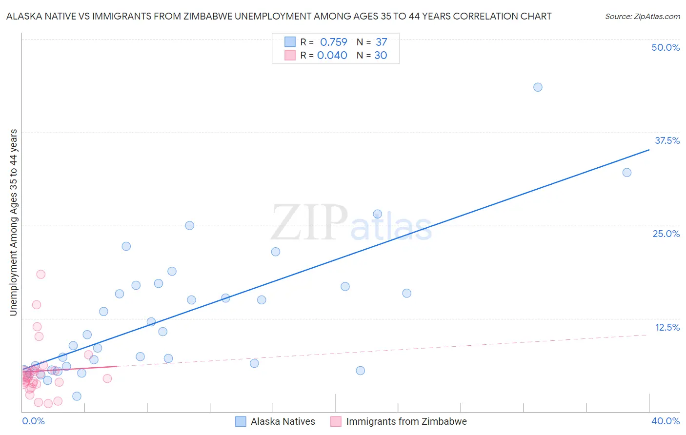 Alaska Native vs Immigrants from Zimbabwe Unemployment Among Ages 35 to 44 years