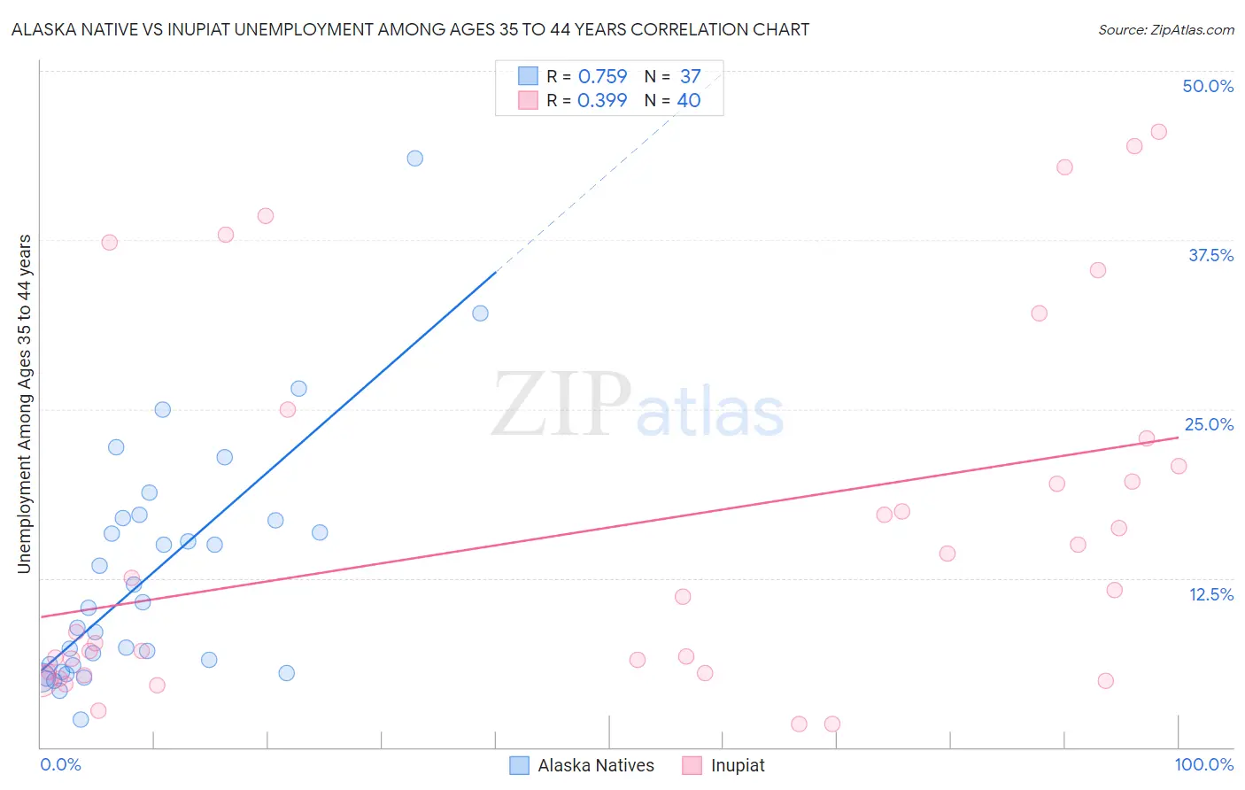 Alaska Native vs Inupiat Unemployment Among Ages 35 to 44 years