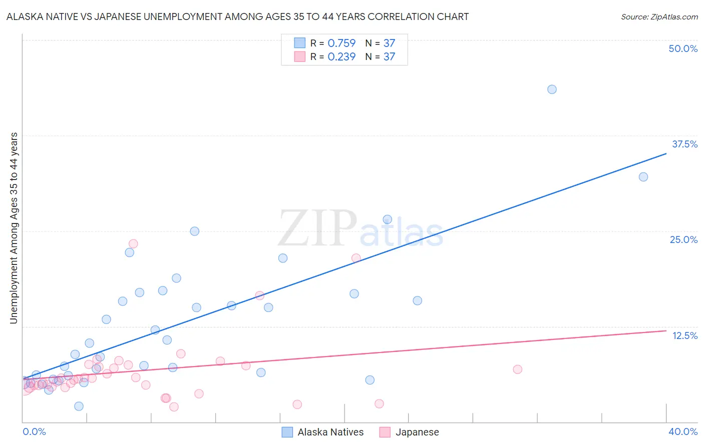 Alaska Native vs Japanese Unemployment Among Ages 35 to 44 years