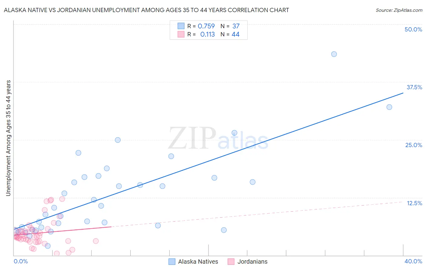 Alaska Native vs Jordanian Unemployment Among Ages 35 to 44 years