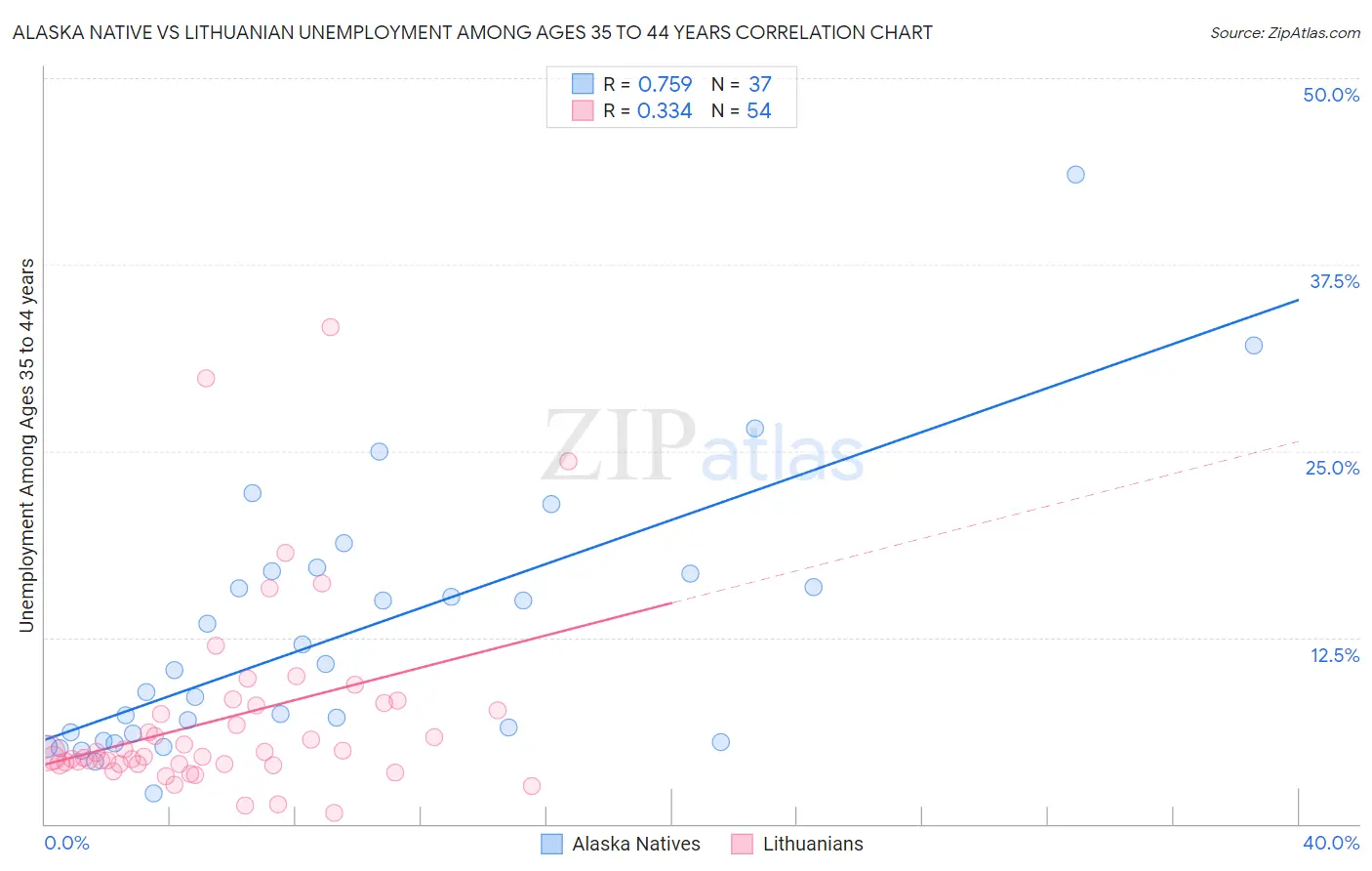 Alaska Native vs Lithuanian Unemployment Among Ages 35 to 44 years