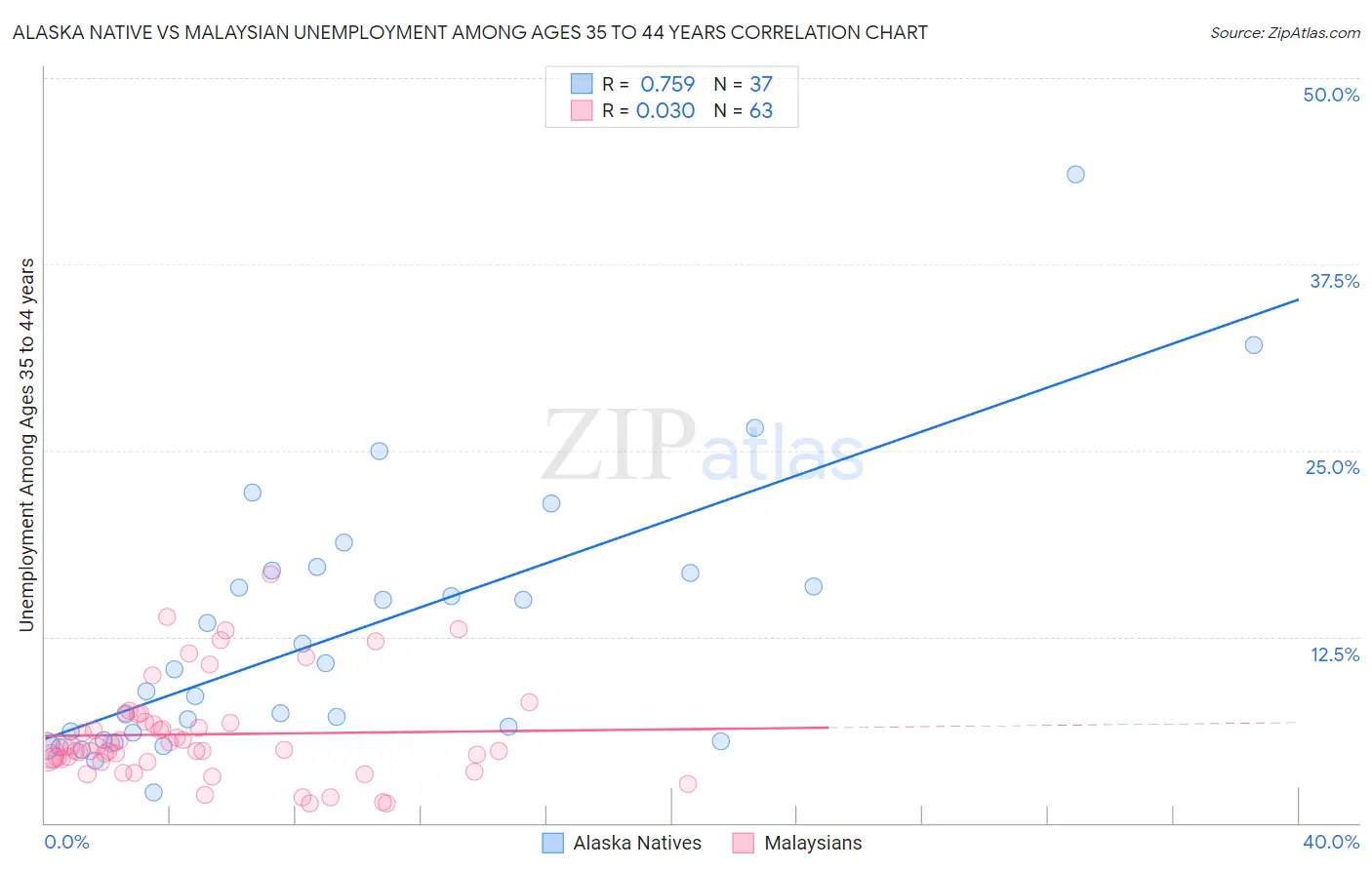 Alaska Native vs Malaysian Unemployment Among Ages 35 to 44 years